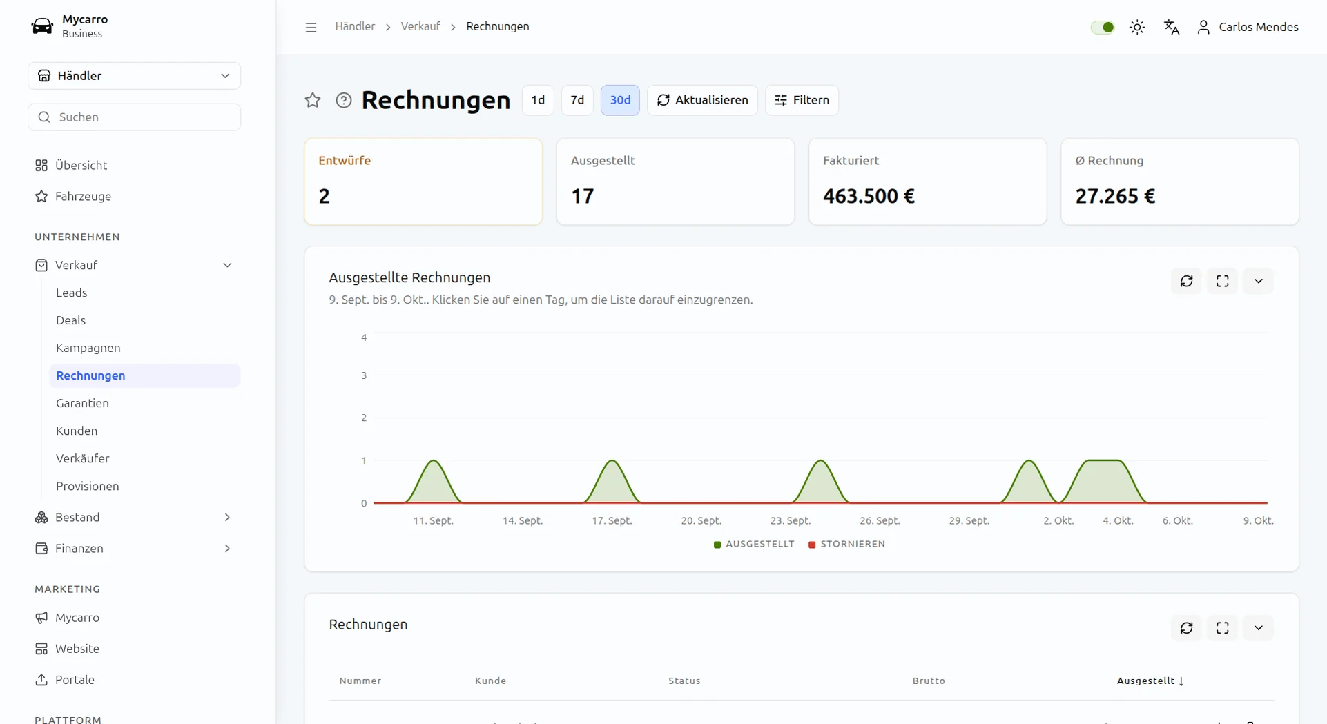 Rechnungen in Mycarro: Entwürfe und ausgestellte Rechnungen, 463.500 € in Rechnung gestellt und die durchschnittliche Rechnung, über einem Diagramm der Rechnungen der letzten 30 Tage