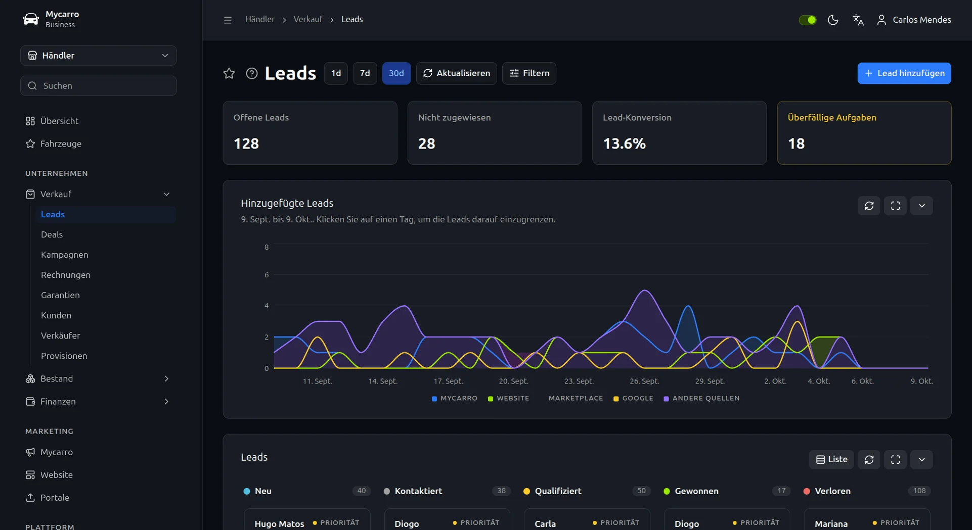 CRM für Autohändler in Mycarro: offene, nicht zugewiesene und konvertierte Leads, überfällige Aufgaben und ein 30-Tage-Diagramm neuer Leads nach Quelle