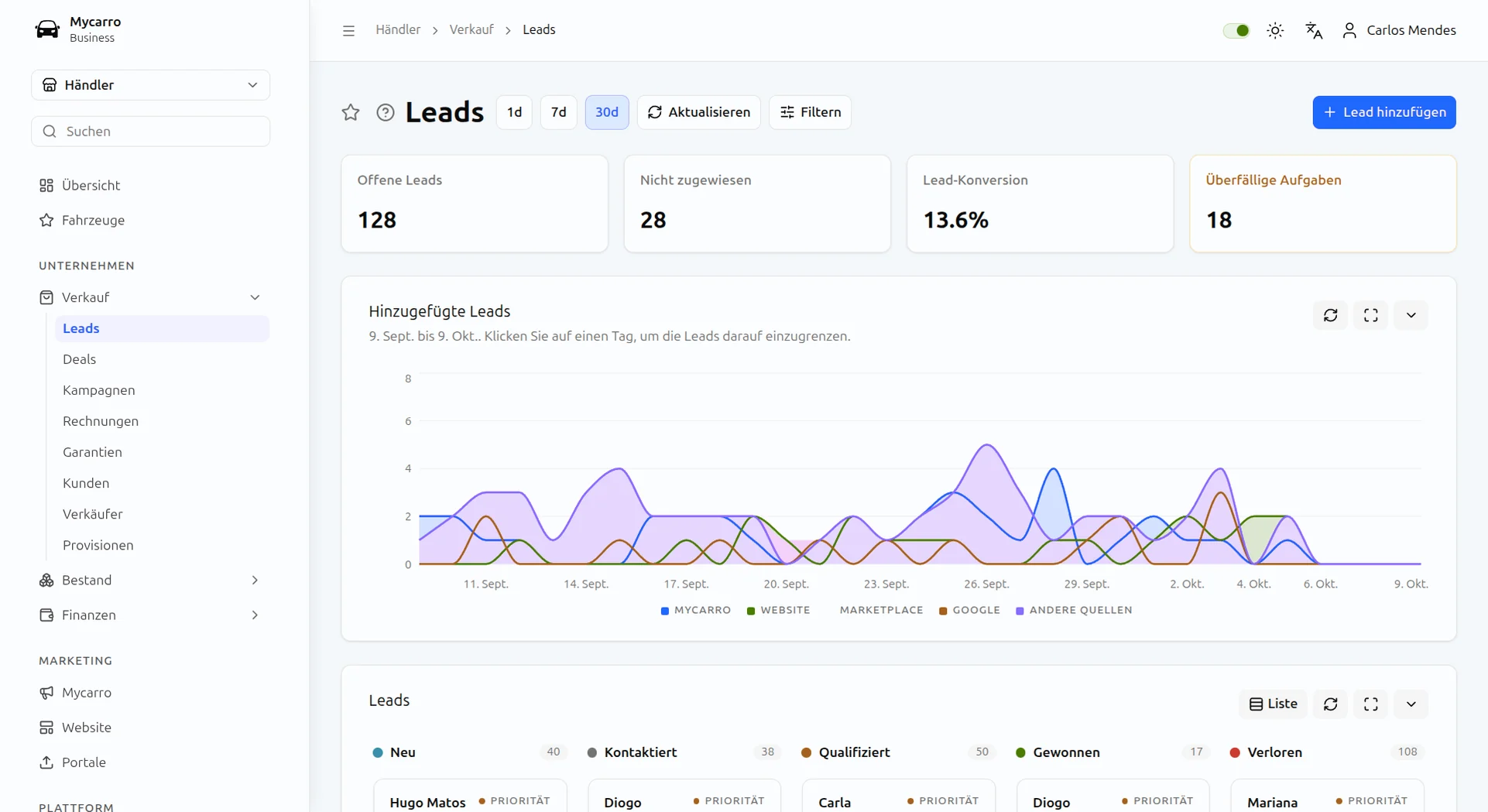 CRM für Autohändler in Mycarro: offene, nicht zugewiesene und konvertierte Leads, überfällige Aufgaben und ein 30-Tage-Diagramm neuer Leads nach Quelle