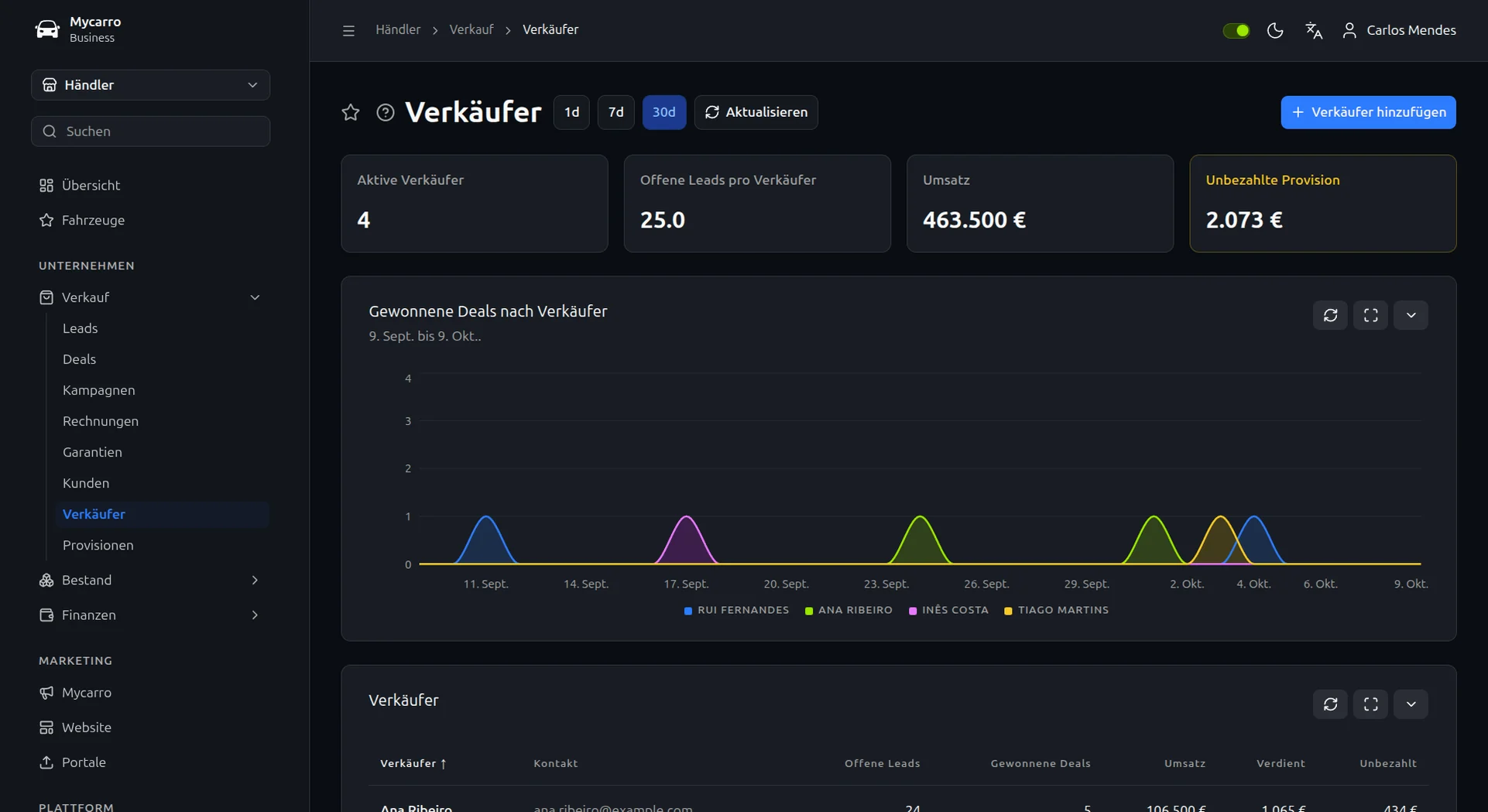 Verkaufsteam in Mycarro: aktive Verkäufer, offene Leads pro Verkäufer, Umsatz und offene Provision, mit einem Diagramm der gewonnenen Deals je Verkäufer