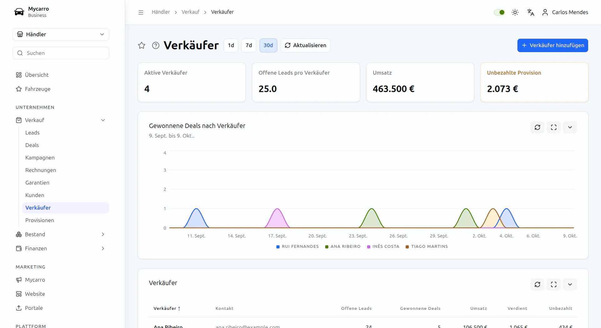Verkaufsteam in Mycarro: aktive Verkäufer, offene Leads pro Verkäufer, Umsatz und offene Provision, mit einem Diagramm der gewonnenen Deals je Verkäufer