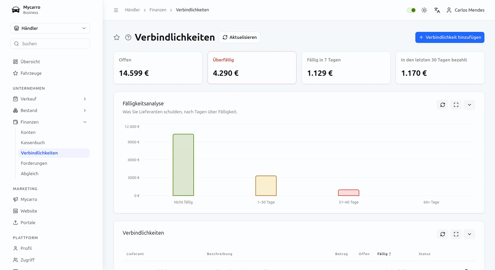 Verbindlichkeiten: offen, überfällig, fällig in 7 Tagen und in den letzten 30 Tagen bezahlt, über einem Altersdiagramm der Lieferantenschulden