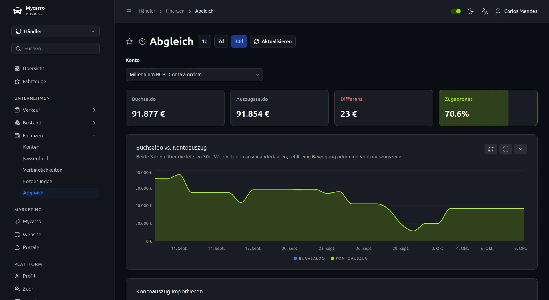 Bankabgleich für ein Konto: Buchsaldo, Kontoauszugssaldo, 23 € Differenz und 70,6 % abgeglichen, beide Salden über 30 Tage im Diagramm