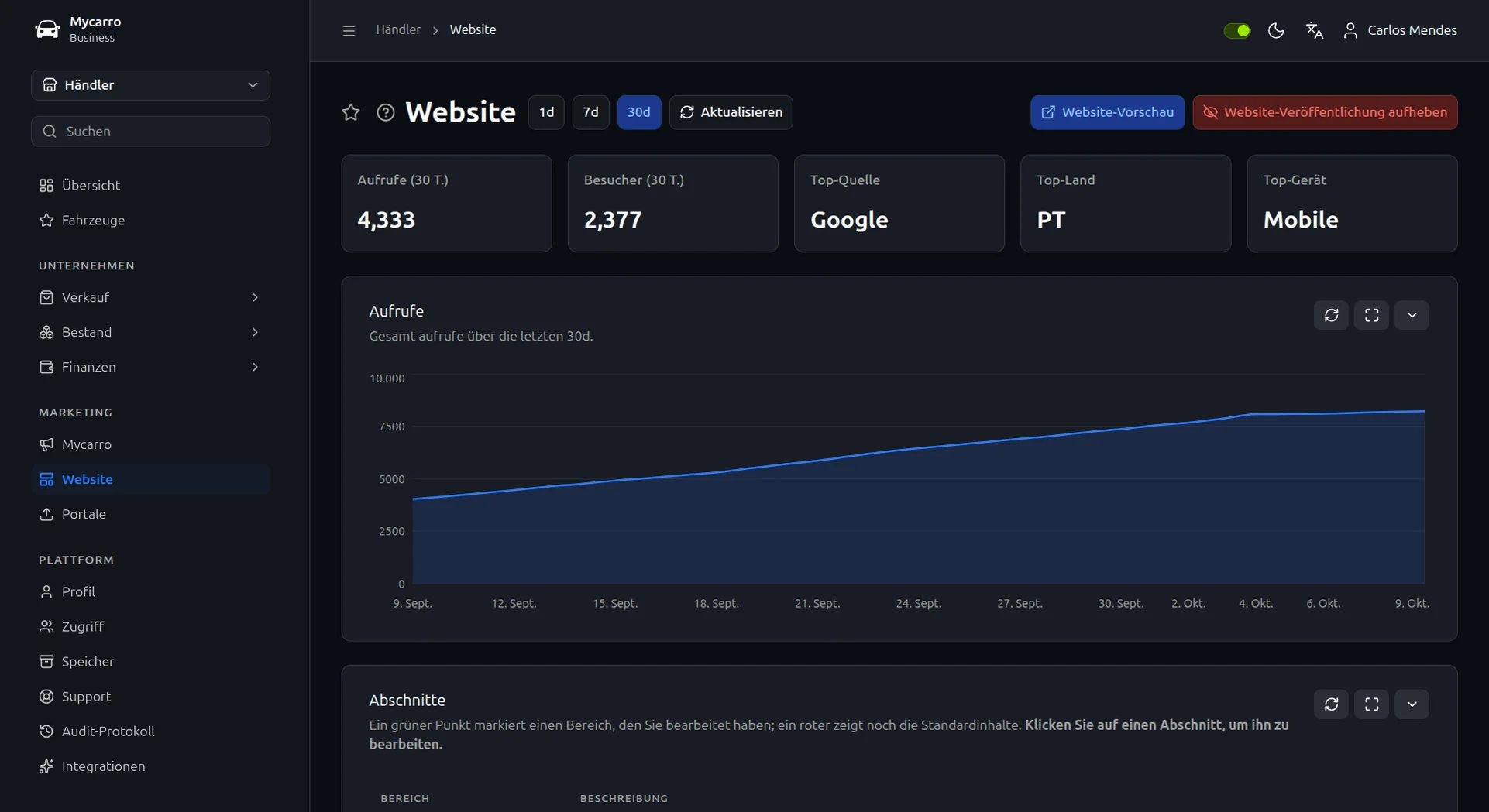 Website-Statistiken in Mycarro: 5.008 Aufrufe und 2.706 Besucher in 30 Tagen, Top-Quelle Google, Top-Gerät Mobil und ein Tagesdiagramm der Aufrufe