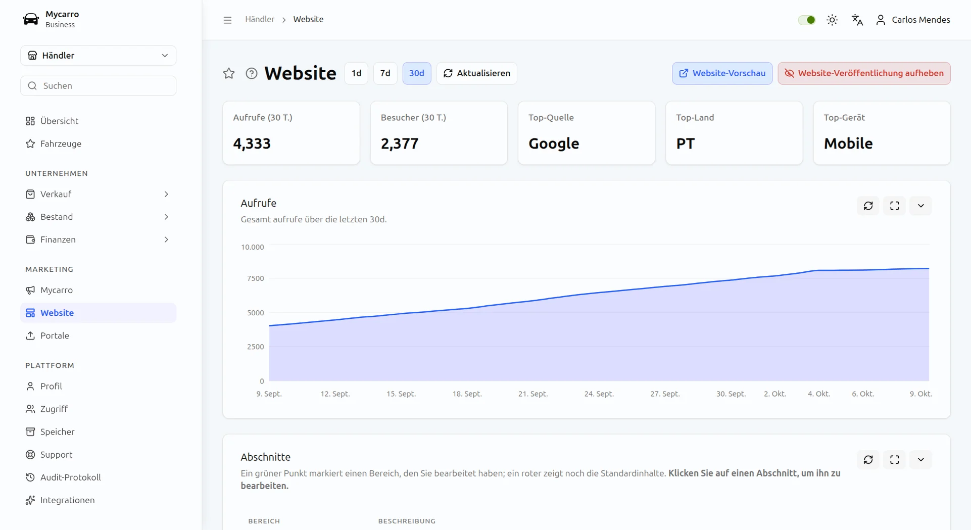 Website-Statistiken in Mycarro: 5.008 Aufrufe und 2.706 Besucher in 30 Tagen, Top-Quelle Google, Top-Gerät Mobil und ein Tagesdiagramm der Aufrufe