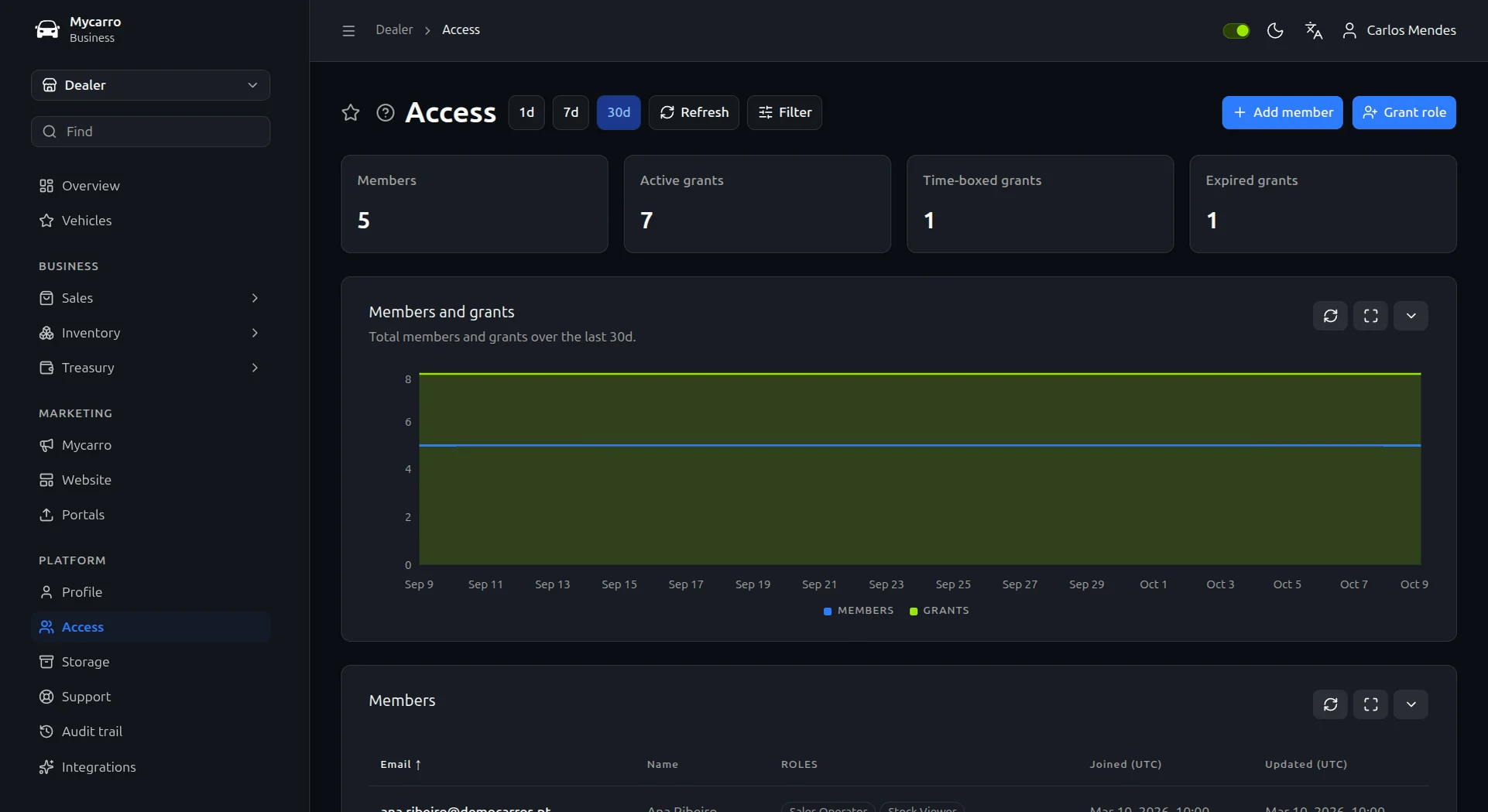 Dealership staff permissions in Mycarro: five members, seven active role grants, one time-limited and one expired, and the members list with their roles
