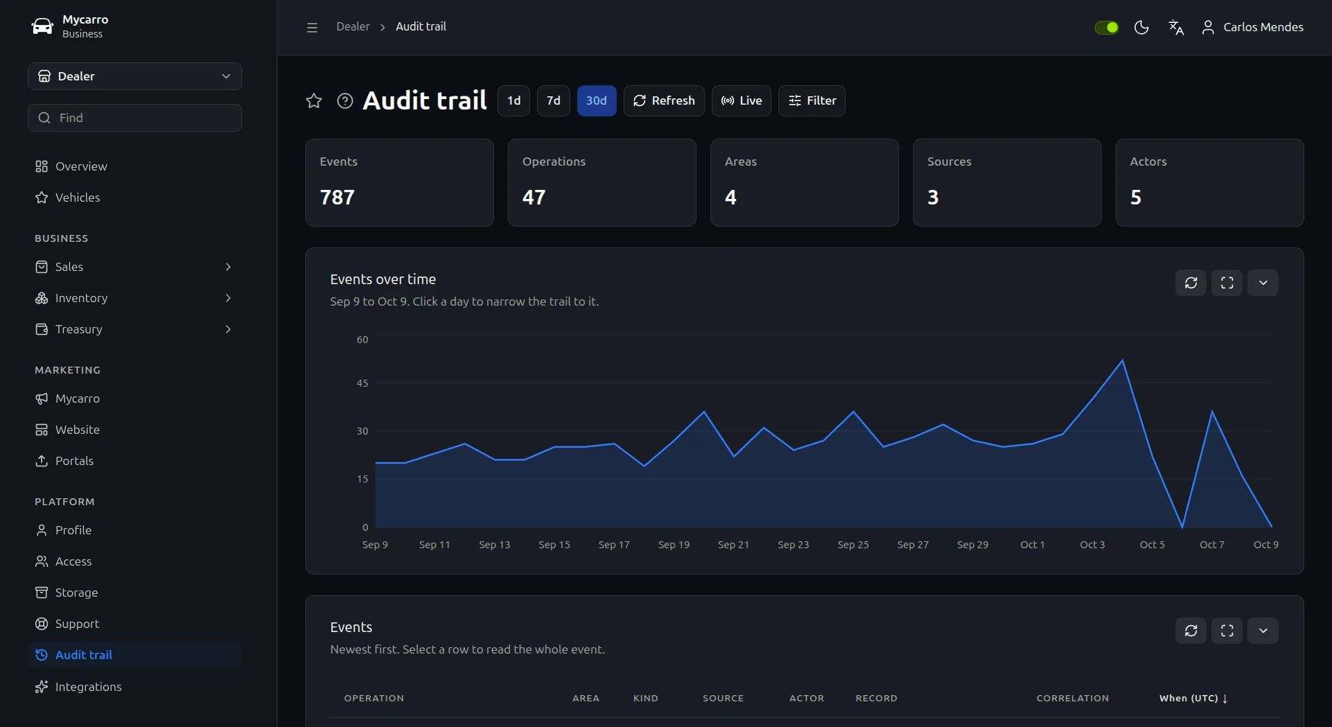 Dealership audit trail in Mycarro: 801 events over 30 days, a daily events chart and the newest events first
