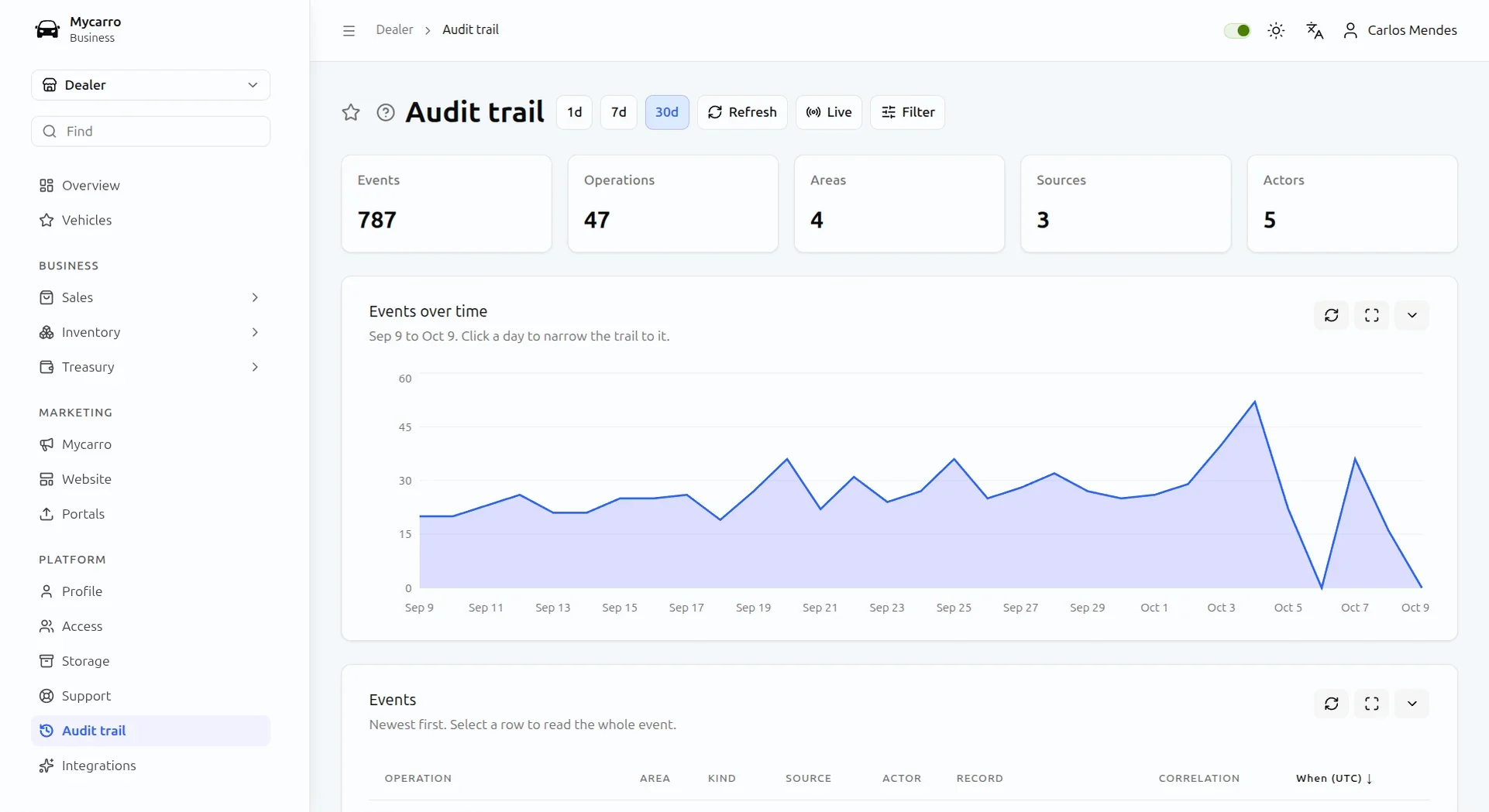 Dealership audit trail in Mycarro: 801 events over 30 days, a daily events chart and the newest events first