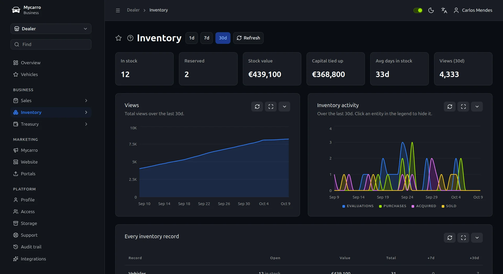 Mycarro inventory overview with cars in stock, stock value, capital tied up, average days in stock and views
