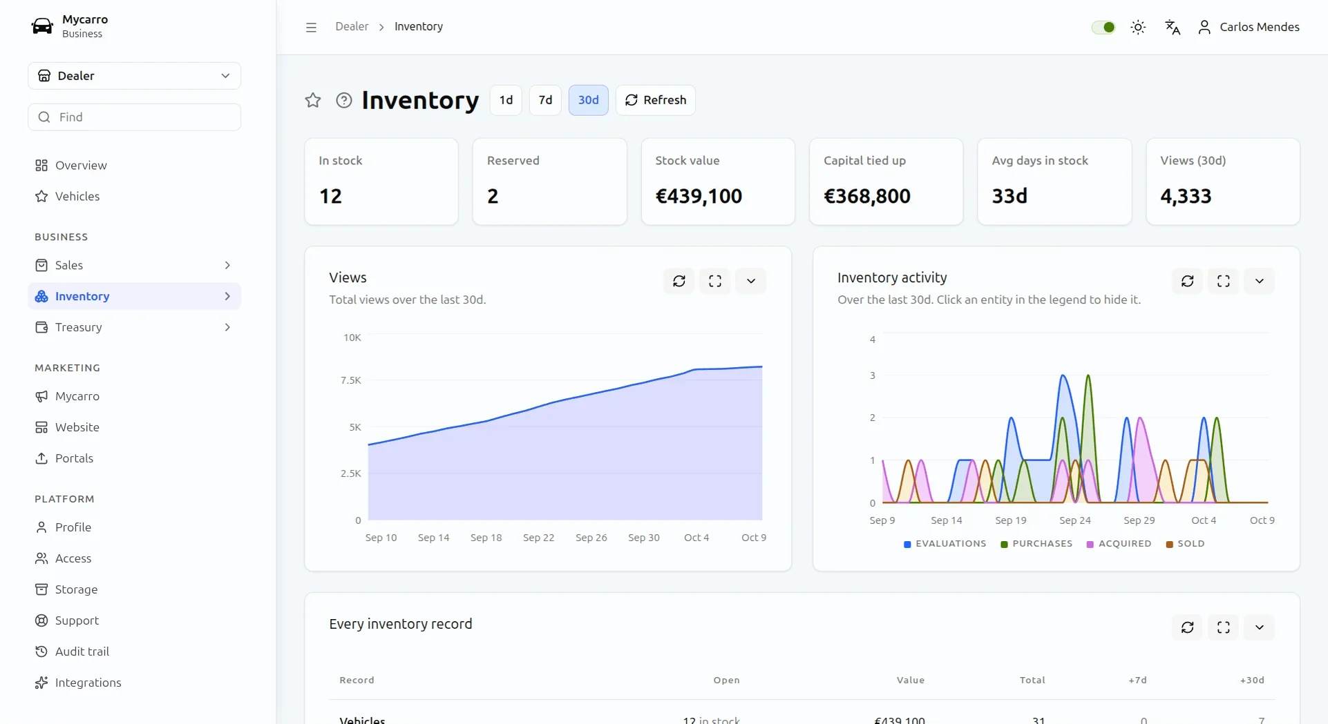 Mycarro inventory overview with cars in stock, stock value, capital tied up, average days in stock and views
