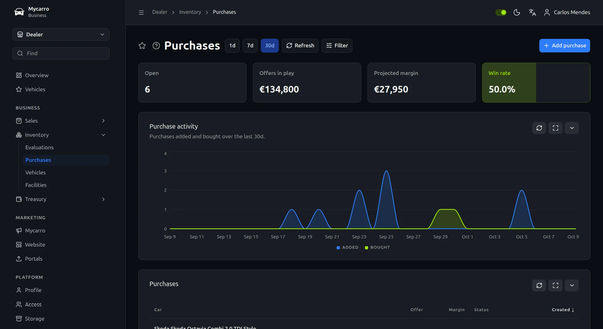 Purchases screen with open purchases, offers in play, projected margin, win rate and a 30-day purchase activity chart