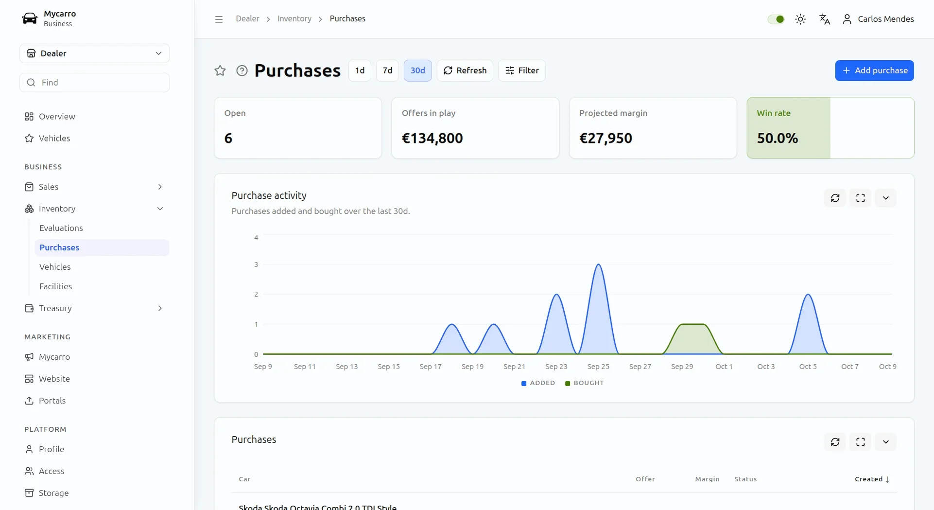 Purchases screen with open purchases, offers in play, projected margin, win rate and a 30-day purchase activity chart