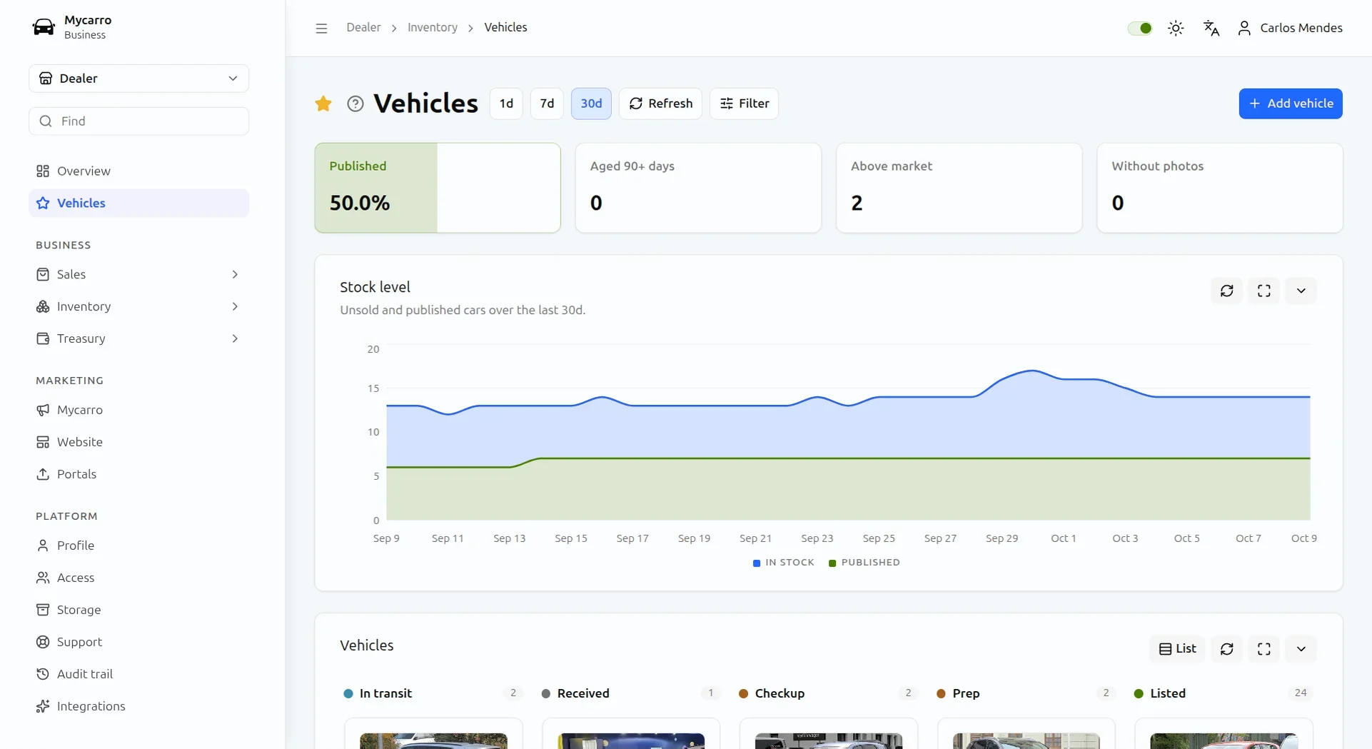 Used car inventory management software in Mycarro: share of cars published, cars aged over 90 days, cars above market, cars without photos and a 30-day stock level chart