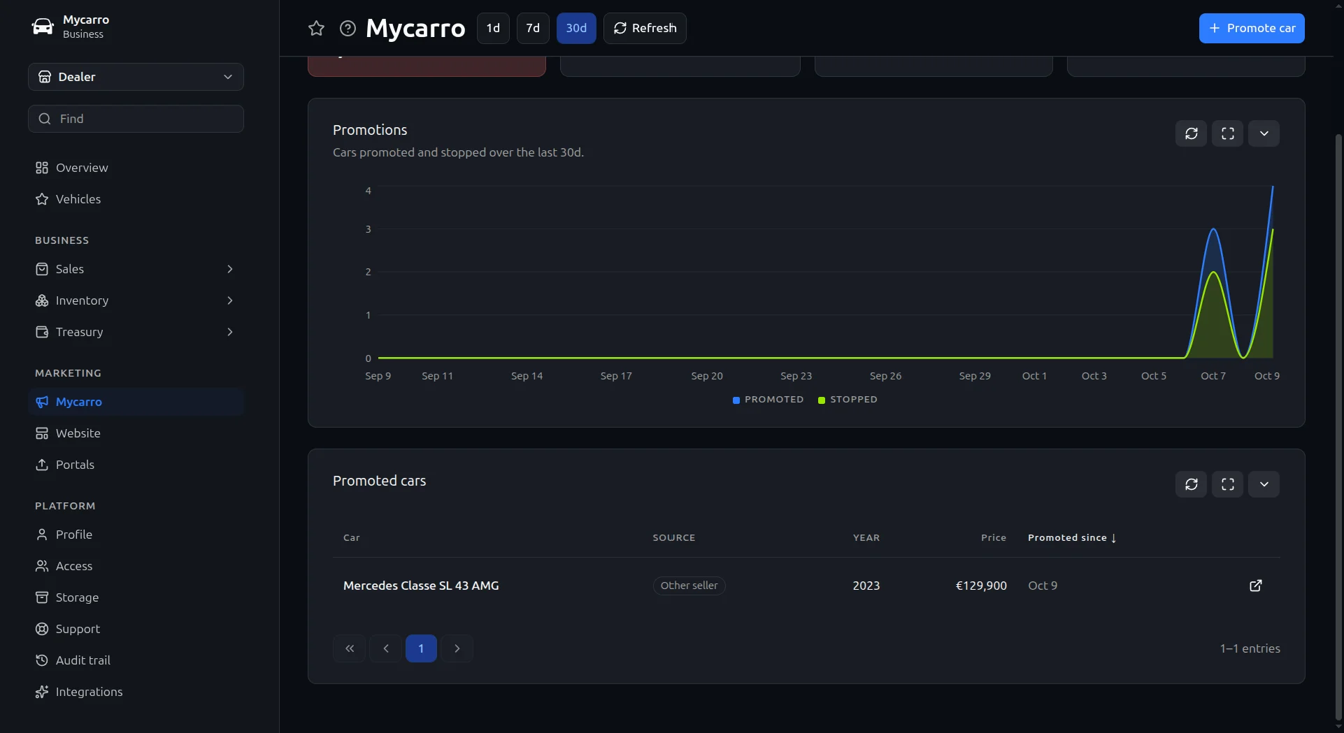In-app promotion in the Mycarro dashboard: a chart of cars promoted and stopped over 30 days and the list of promoted cars