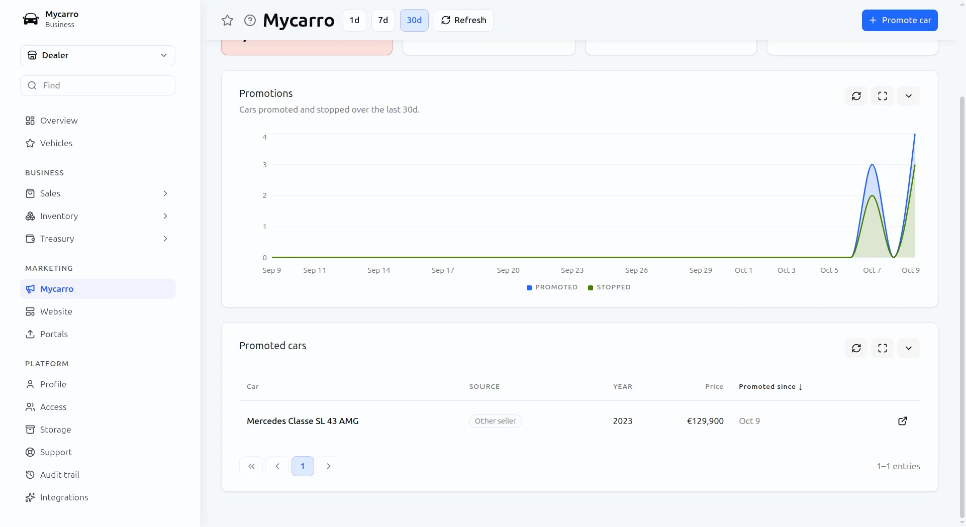 In-app promotion in the Mycarro dashboard: a chart of cars promoted and stopped over 30 days and the list of promoted cars