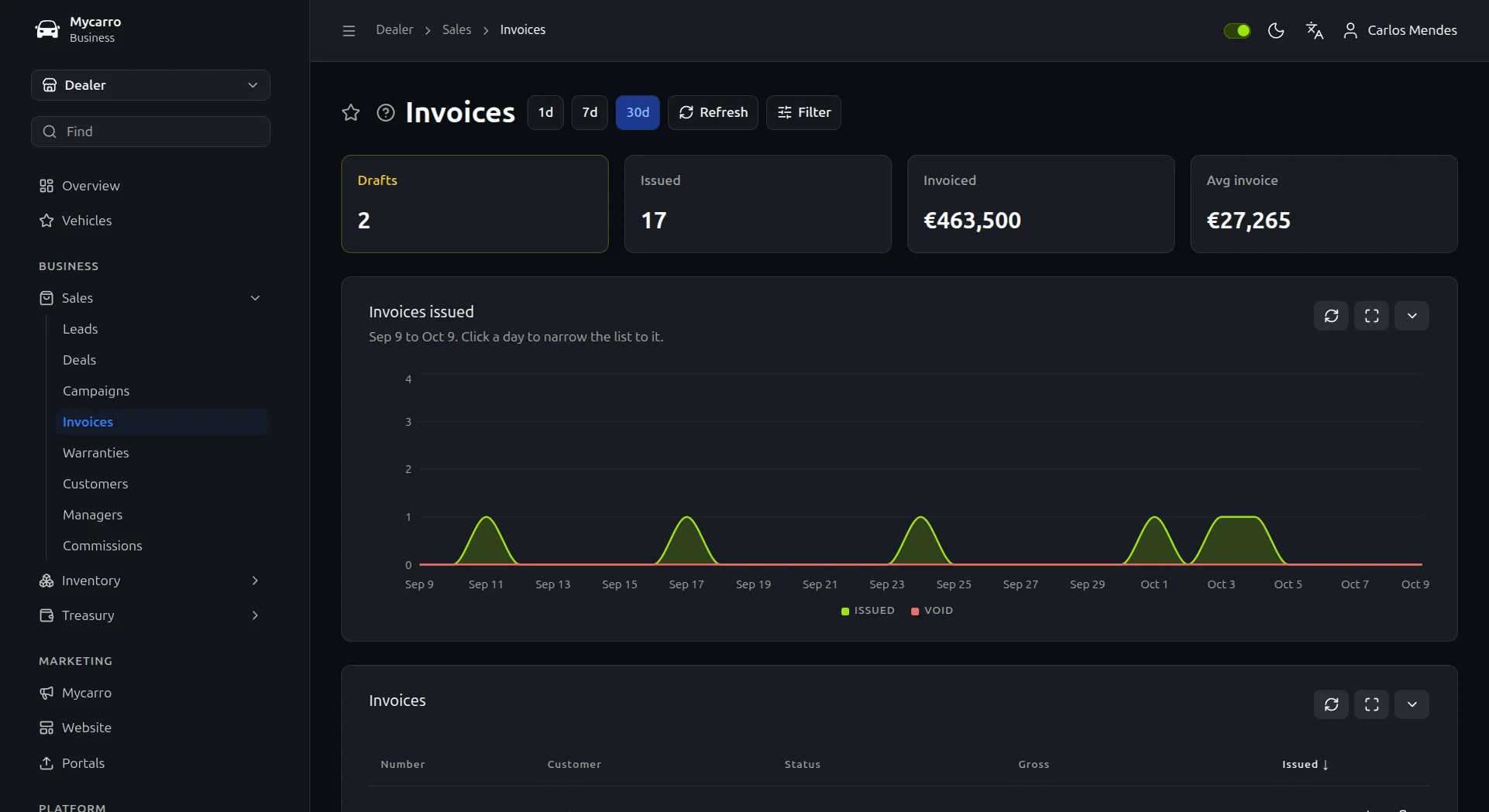 Mycarro invoices: draft and issued invoices, €463,500 invoiced and the average invoice, above a chart of invoices issued in the last 30 days