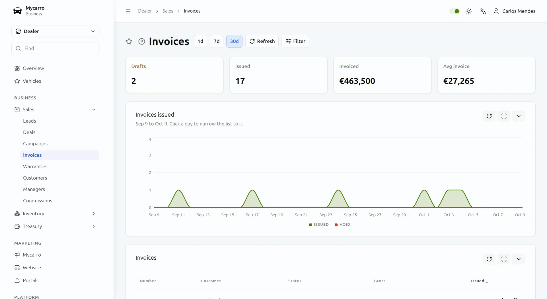 Mycarro invoices: draft and issued invoices, €463,500 invoiced and the average invoice, above a chart of invoices issued in the last 30 days