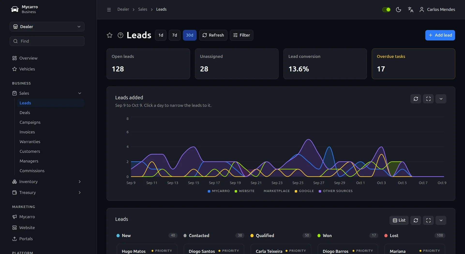 Car dealer CRM in Mycarro: open, unassigned and converted leads, overdue tasks and a 30-day chart of new leads by source