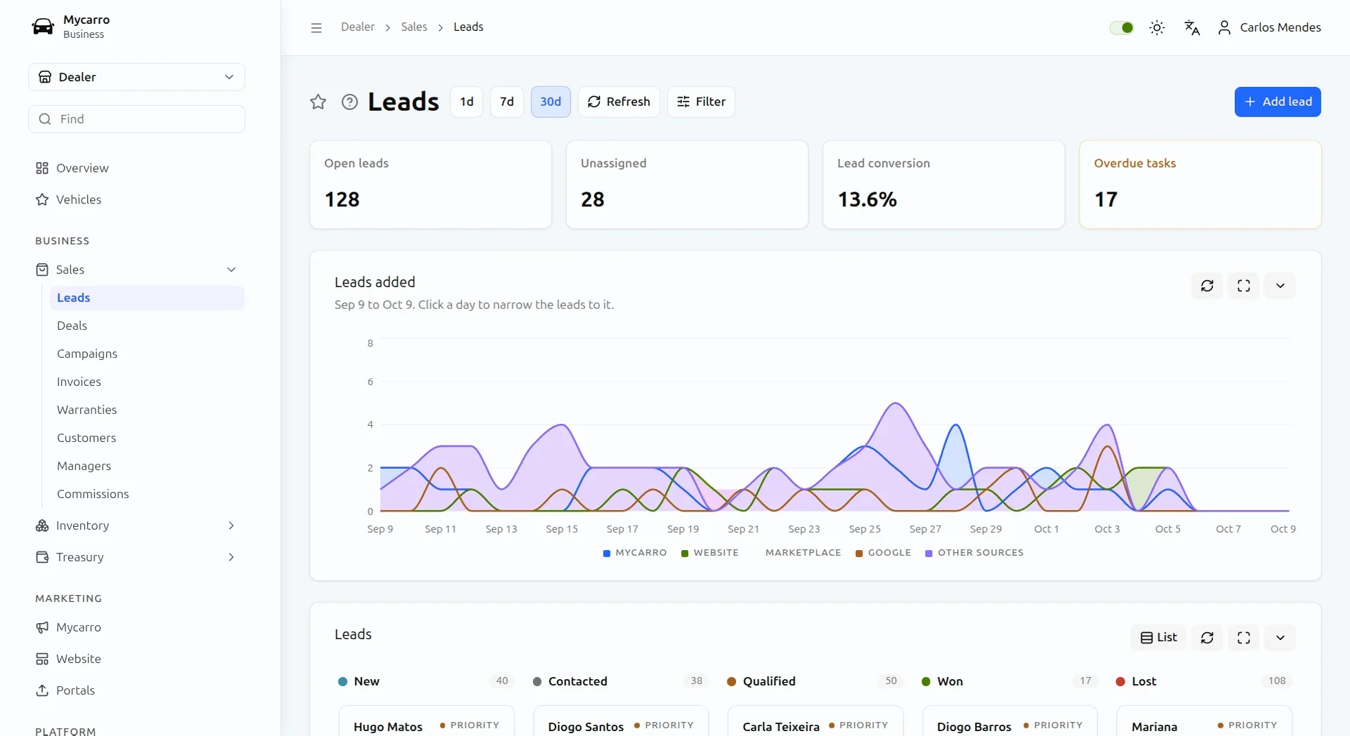 Car dealer CRM in Mycarro: open, unassigned and converted leads, overdue tasks and a 30-day chart of new leads by source