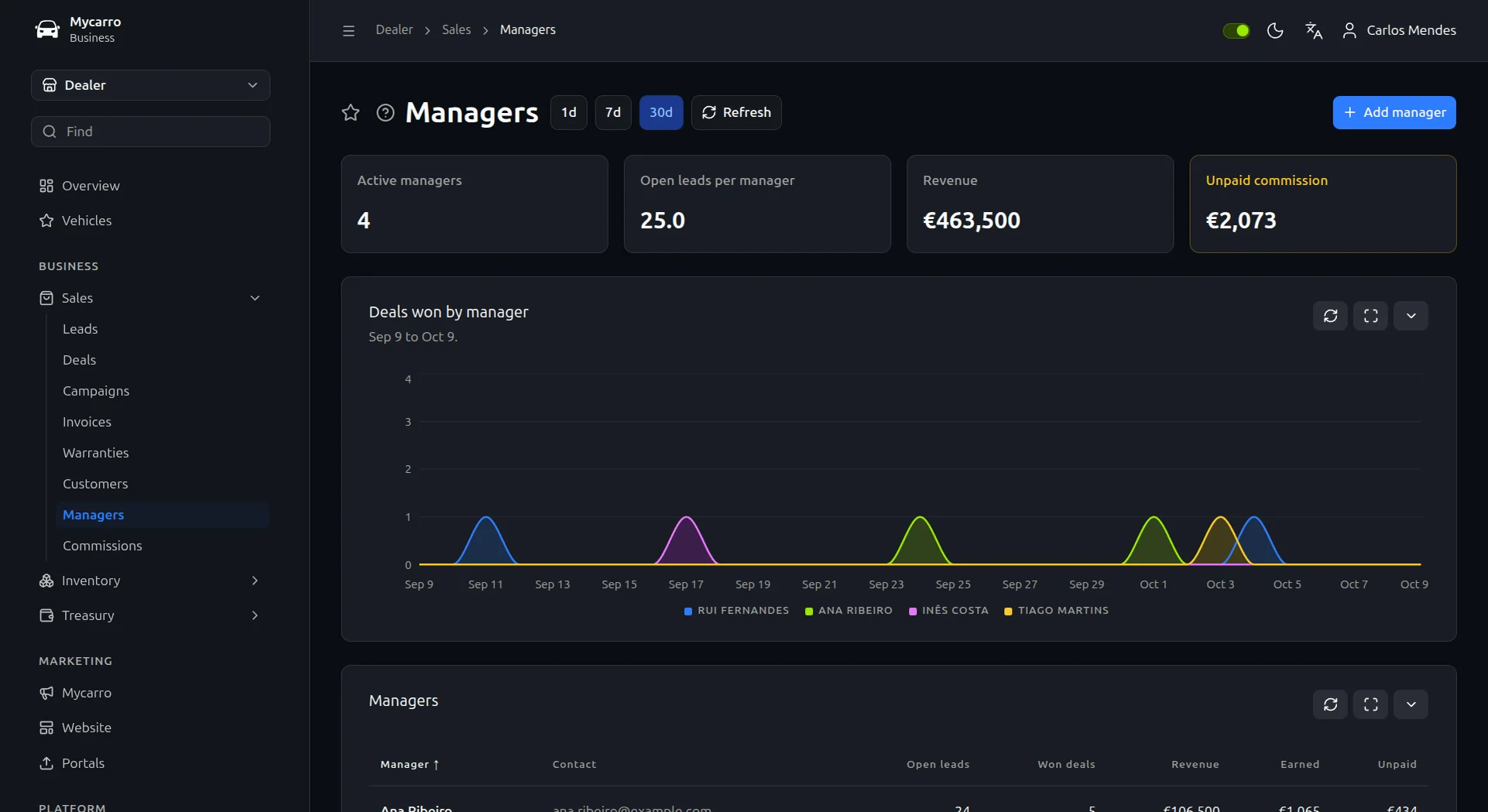 Sales team in Mycarro: active salespeople, open leads per salesperson, revenue and unpaid commission, with a chart of deals won by each of them