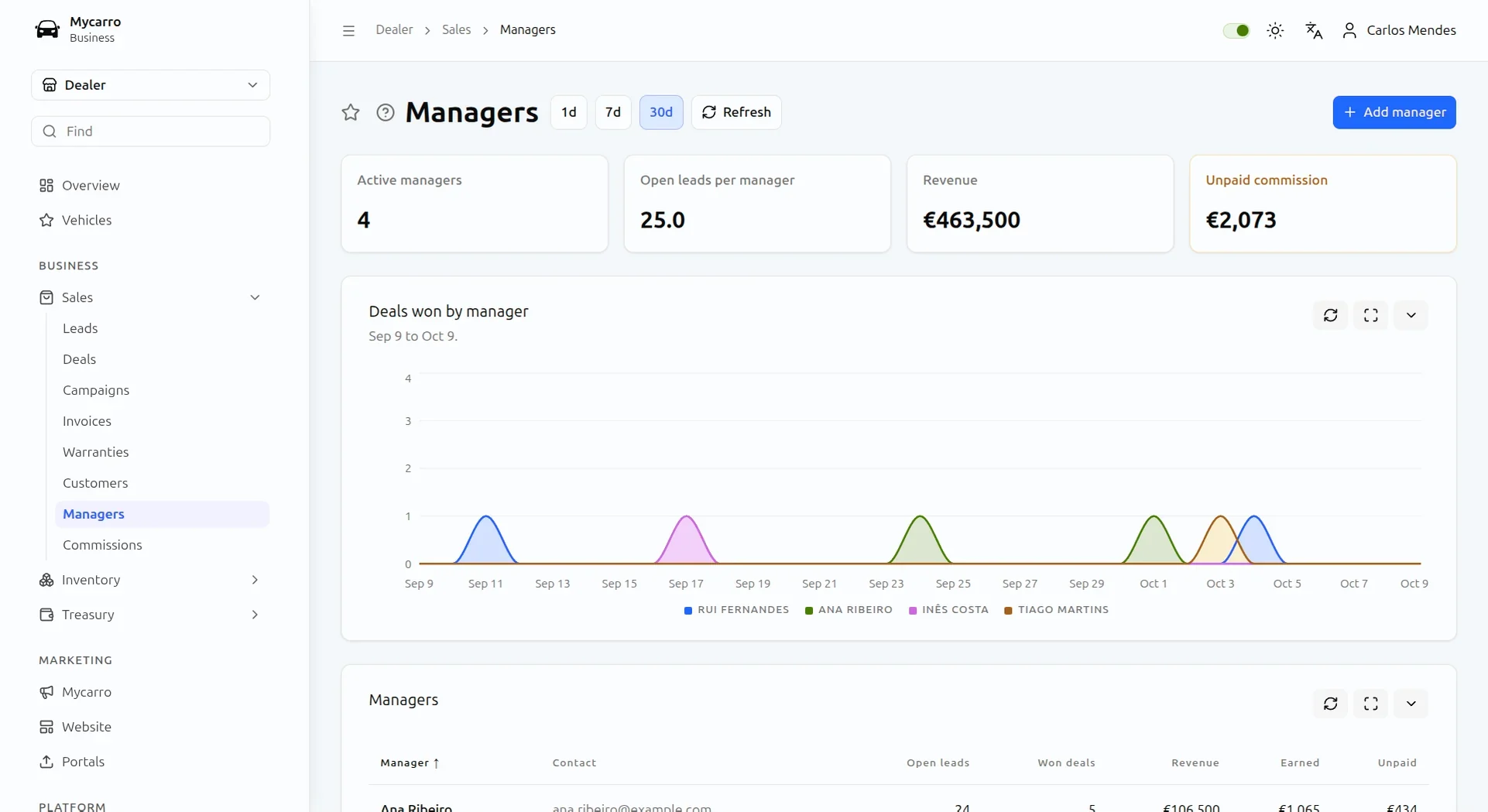Sales team in Mycarro: active salespeople, open leads per salesperson, revenue and unpaid commission, with a chart of deals won by each of them