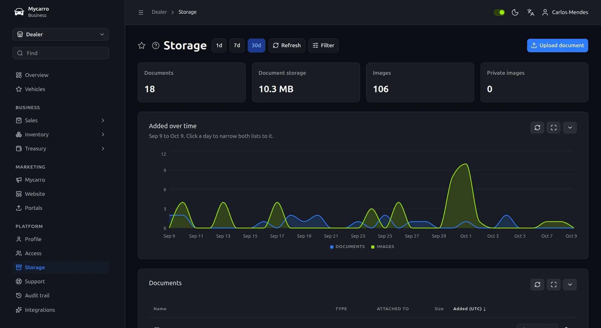 Dealer document management in Mycarro: document and image totals, a 30-day chart of files added and the documents list