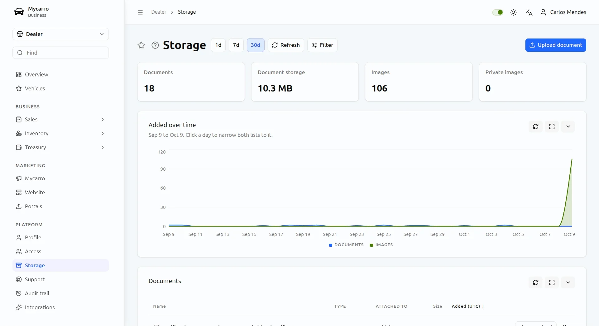 Dealer document management in Mycarro: document and image totals, a 30-day chart of files added and the documents list