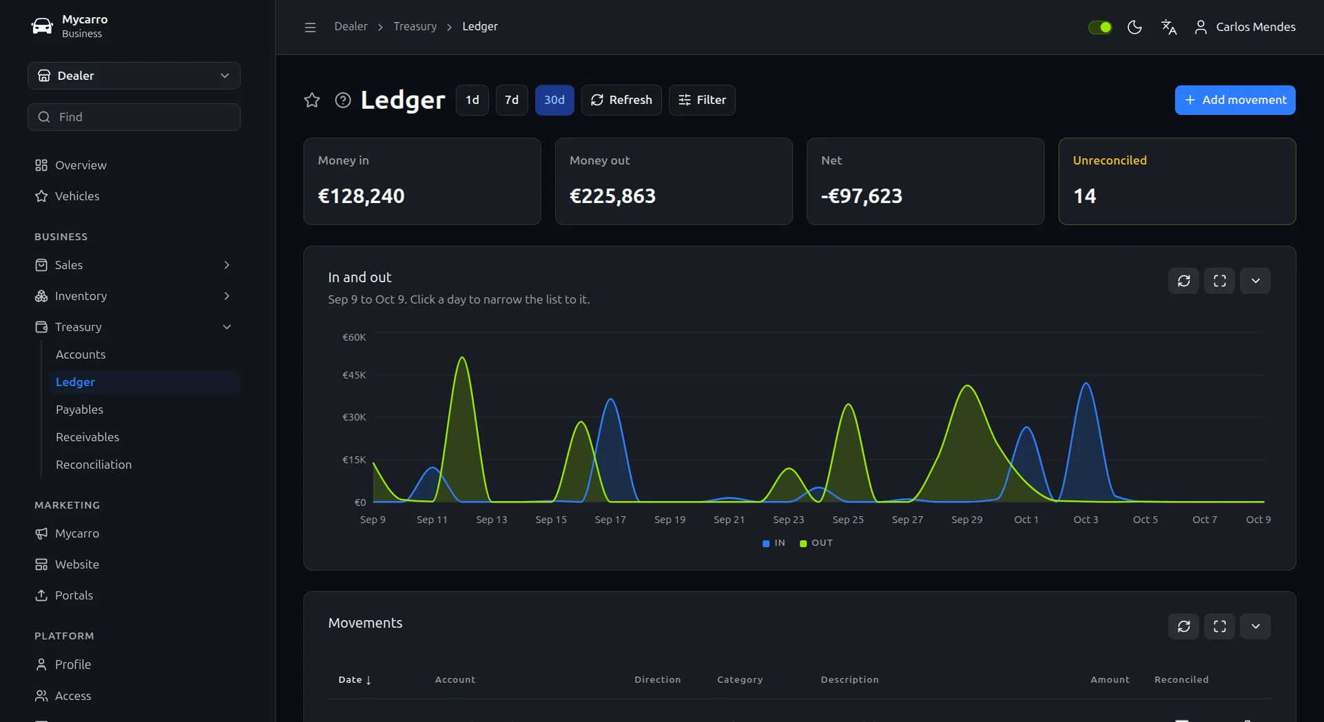 Car dealer accounting ledger in Mycarro: money in, money out, net and unreconciled totals over a 30-day in-and-out chart
