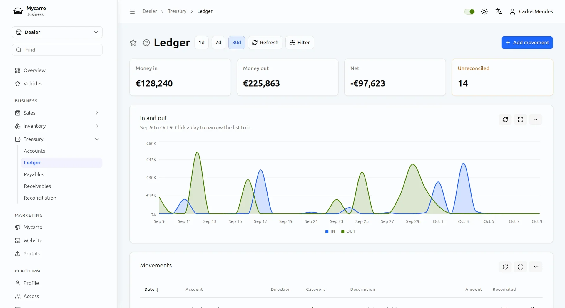 Car dealer accounting ledger in Mycarro: money in, money out, net and unreconciled totals over a 30-day in-and-out chart