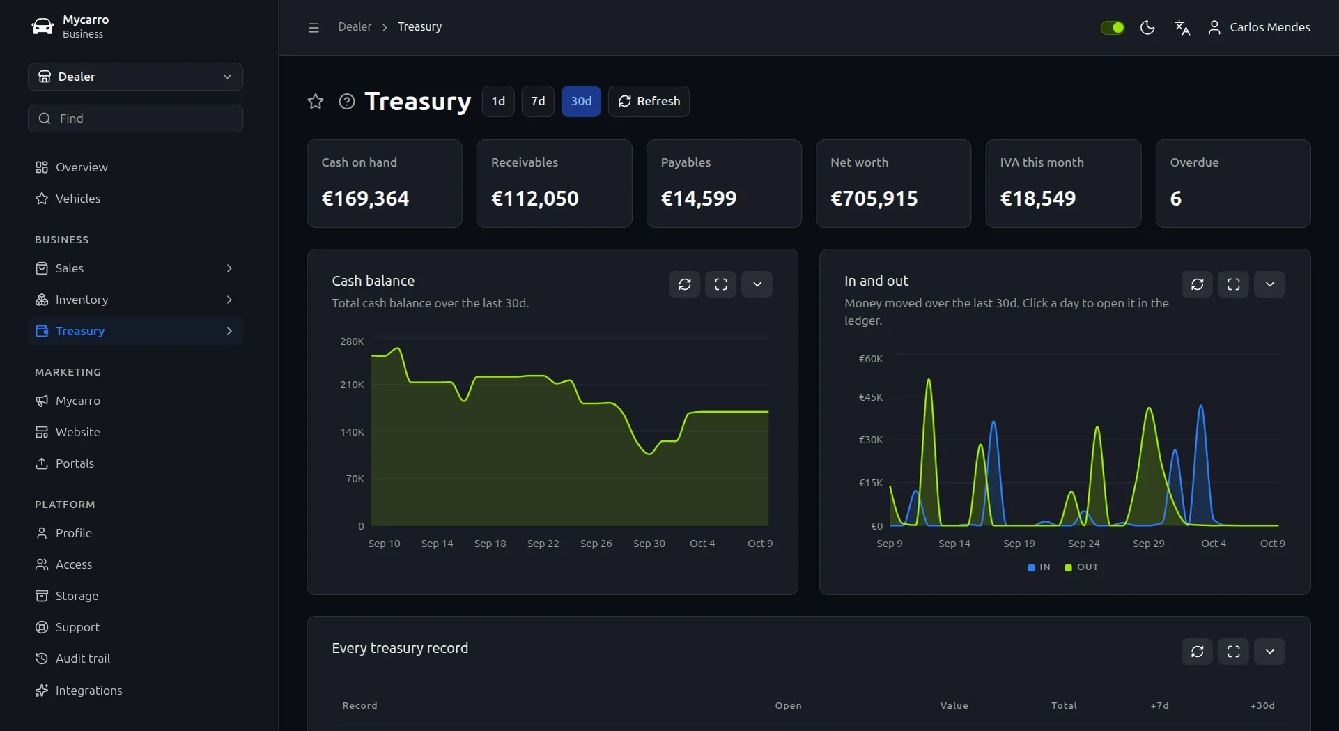 Treasury overview: cash on hand, receivables, payables, net worth, IVA this month and overdue items above cash balance and money in and out charts