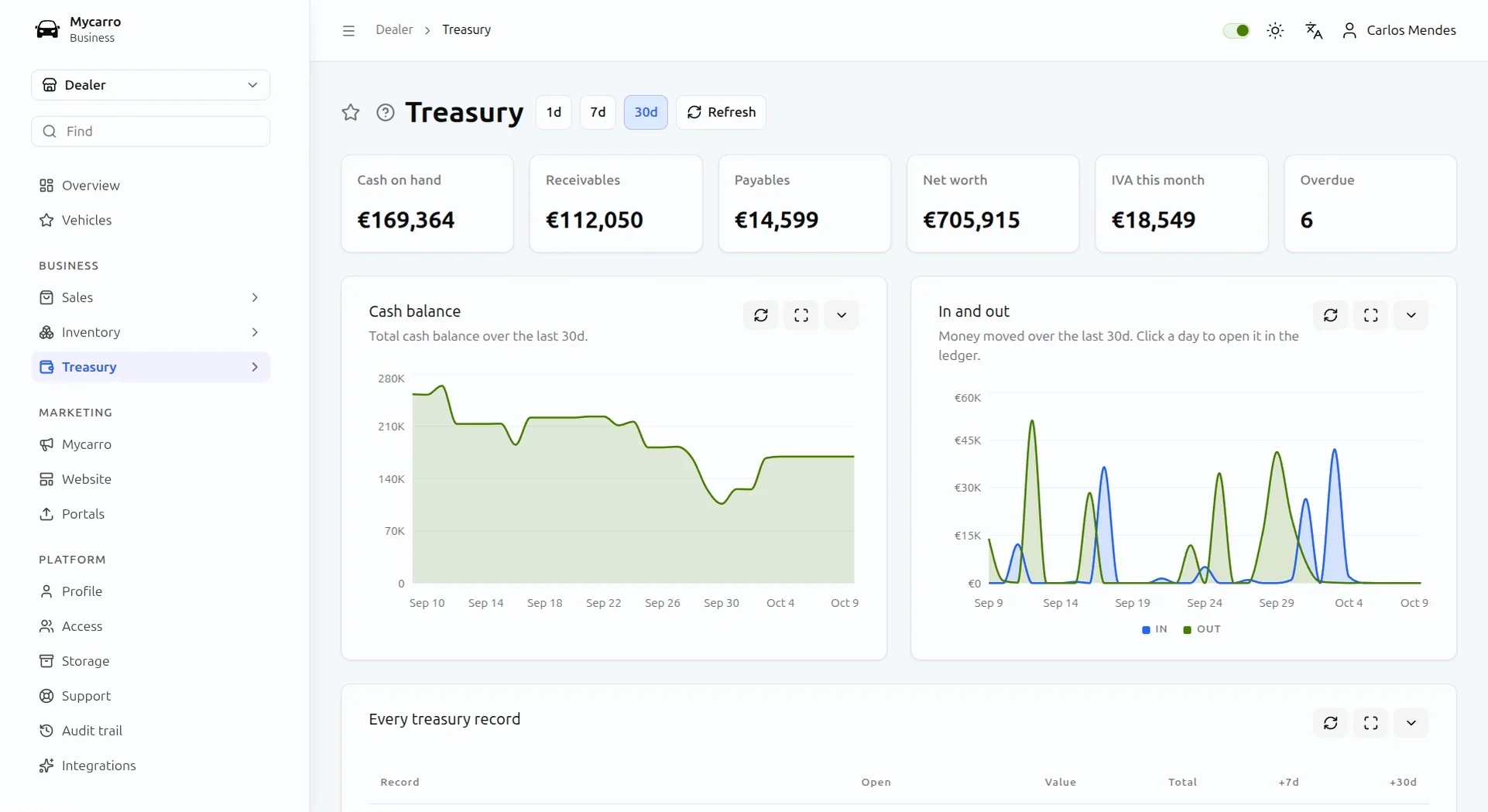 Treasury overview: cash on hand, receivables, payables, net worth, IVA this month and overdue items above cash balance and money in and out charts