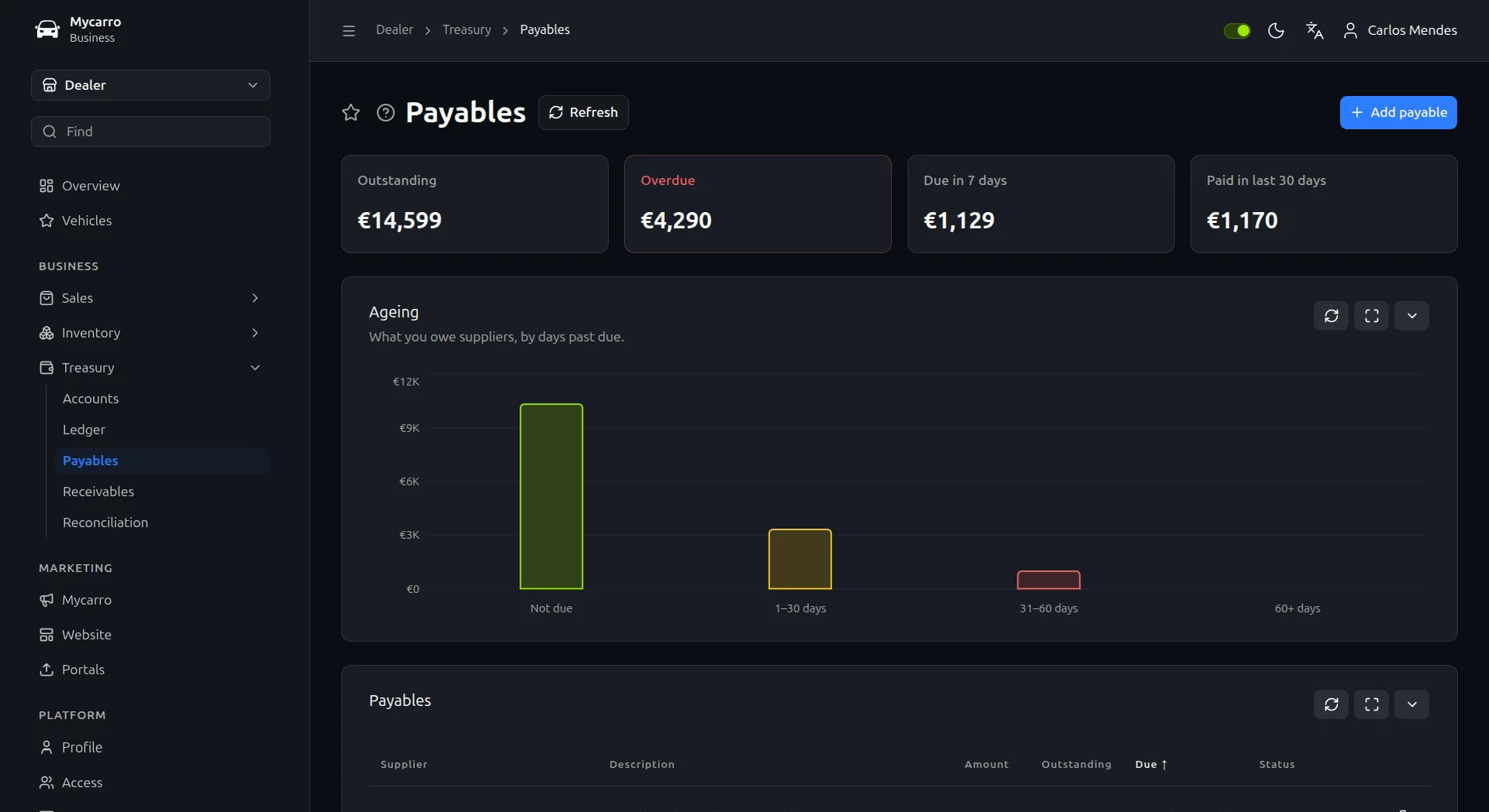 Payables screen: outstanding, overdue, due in 7 days and paid in the last 30 days above an ageing chart of what is owed to suppliers