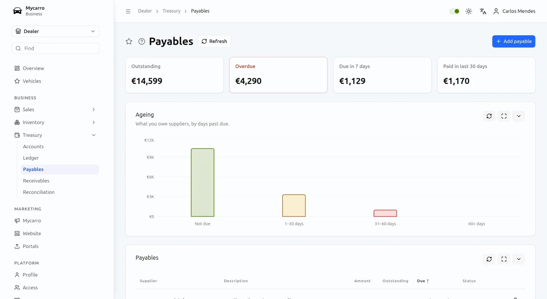 Payables screen: outstanding, overdue, due in 7 days and paid in the last 30 days above an ageing chart of what is owed to suppliers