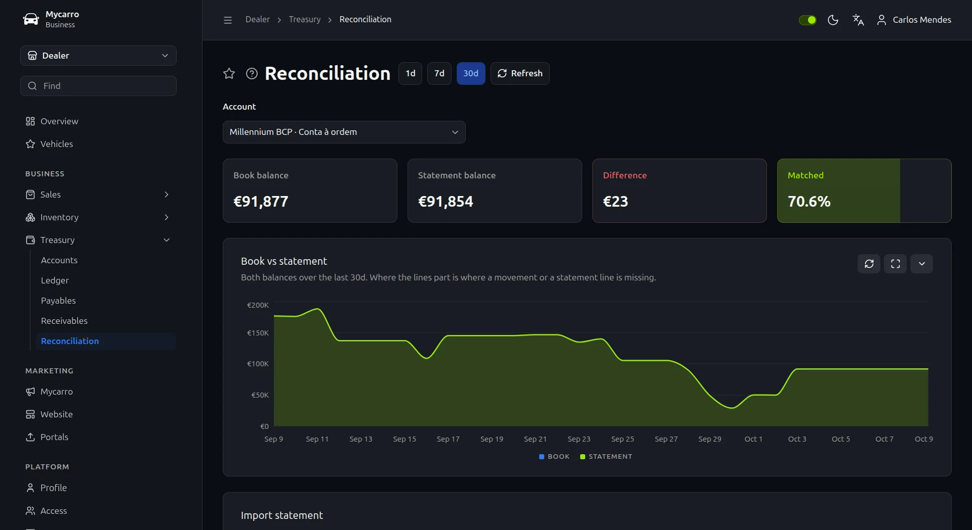 Bank reconciliation for one account: book balance, statement balance, a €23 difference and 70.6% matched, with both balances charted over 30 days