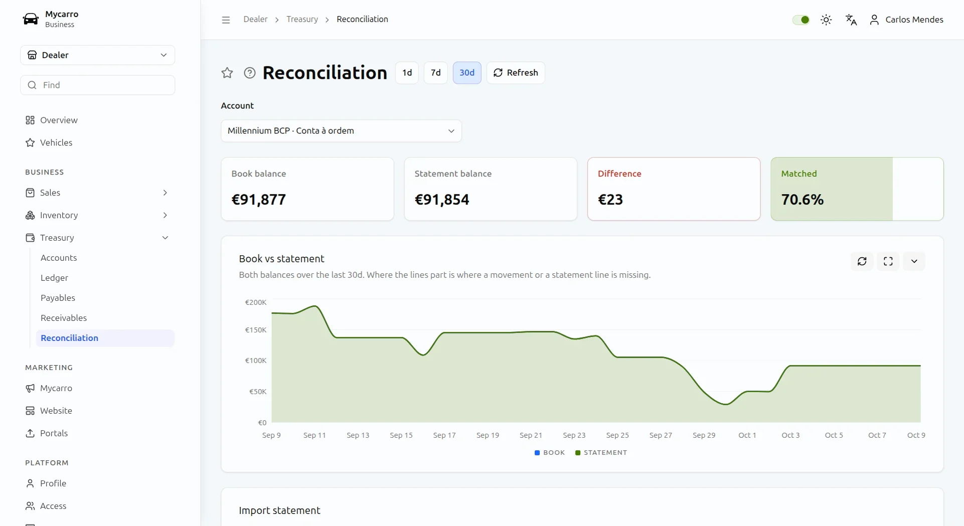 Bank reconciliation for one account: book balance, statement balance, a €23 difference and 70.6% matched, with both balances charted over 30 days