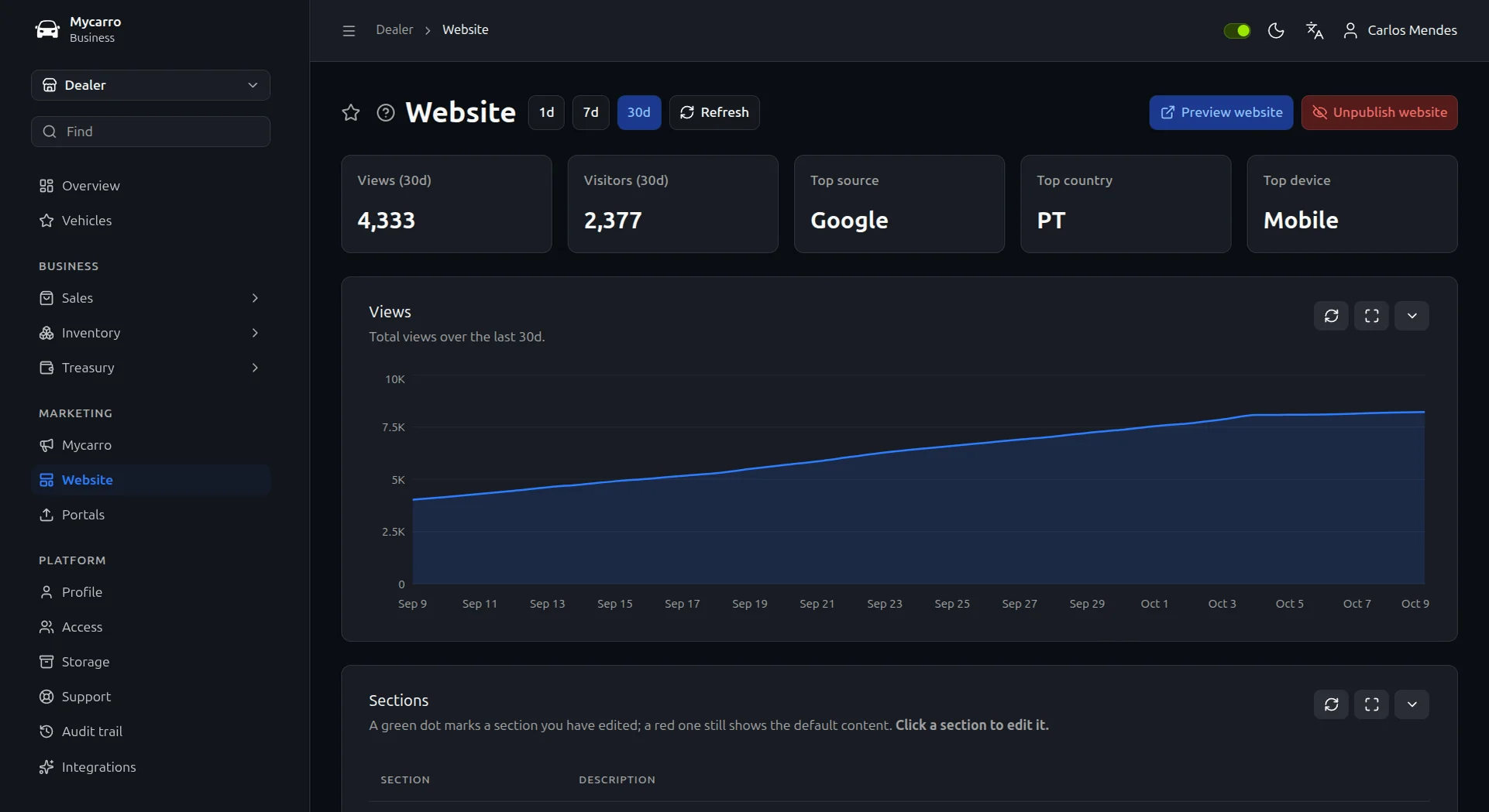 Website analytics in Mycarro: 5,008 views and 2,706 visitors in 30 days, top source Google, top device mobile and a daily views chart