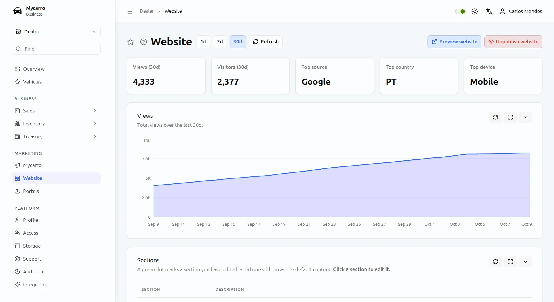 Website analytics in Mycarro: 5,008 views and 2,706 visitors in 30 days, top source Google, top device mobile and a daily views chart