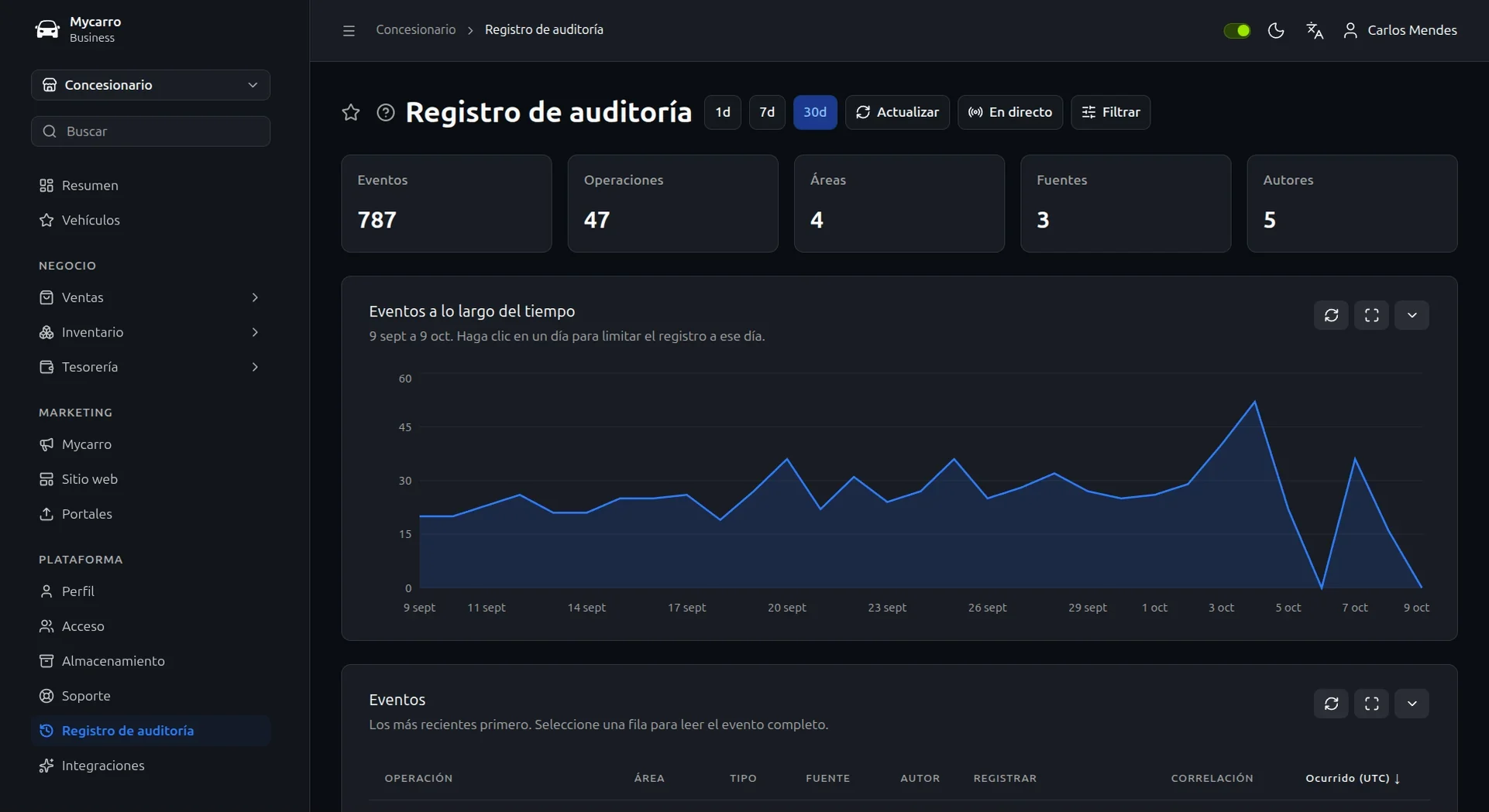 Registro de auditoría de un concesionario en Mycarro: 801 eventos en 30 días, un gráfico diario de eventos y los más recientes primero