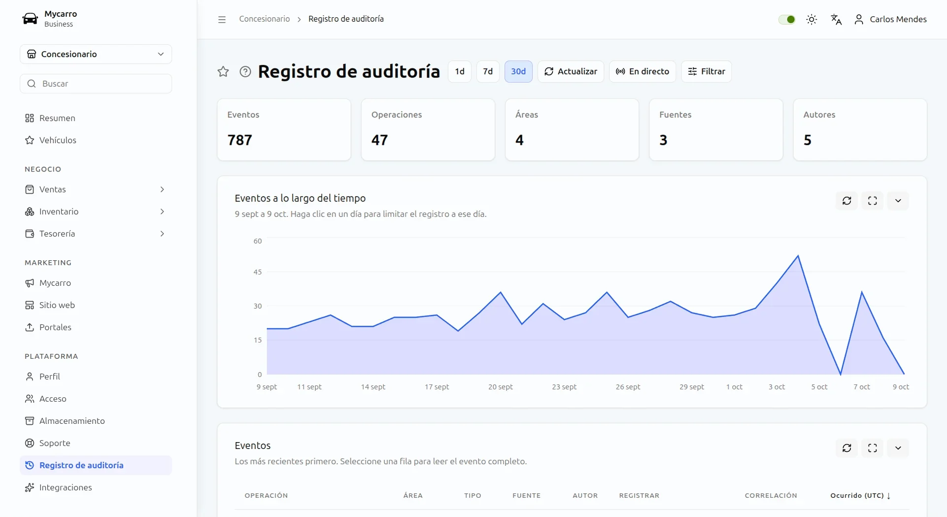 Registro de auditoría de un concesionario en Mycarro: 801 eventos en 30 días, un gráfico diario de eventos y los más recientes primero