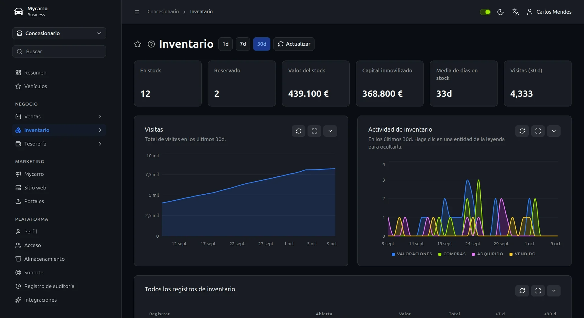 Resumen del inventario en Mycarro con coches en stock, valor del stock, capital inmovilizado, días medios en stock y visitas