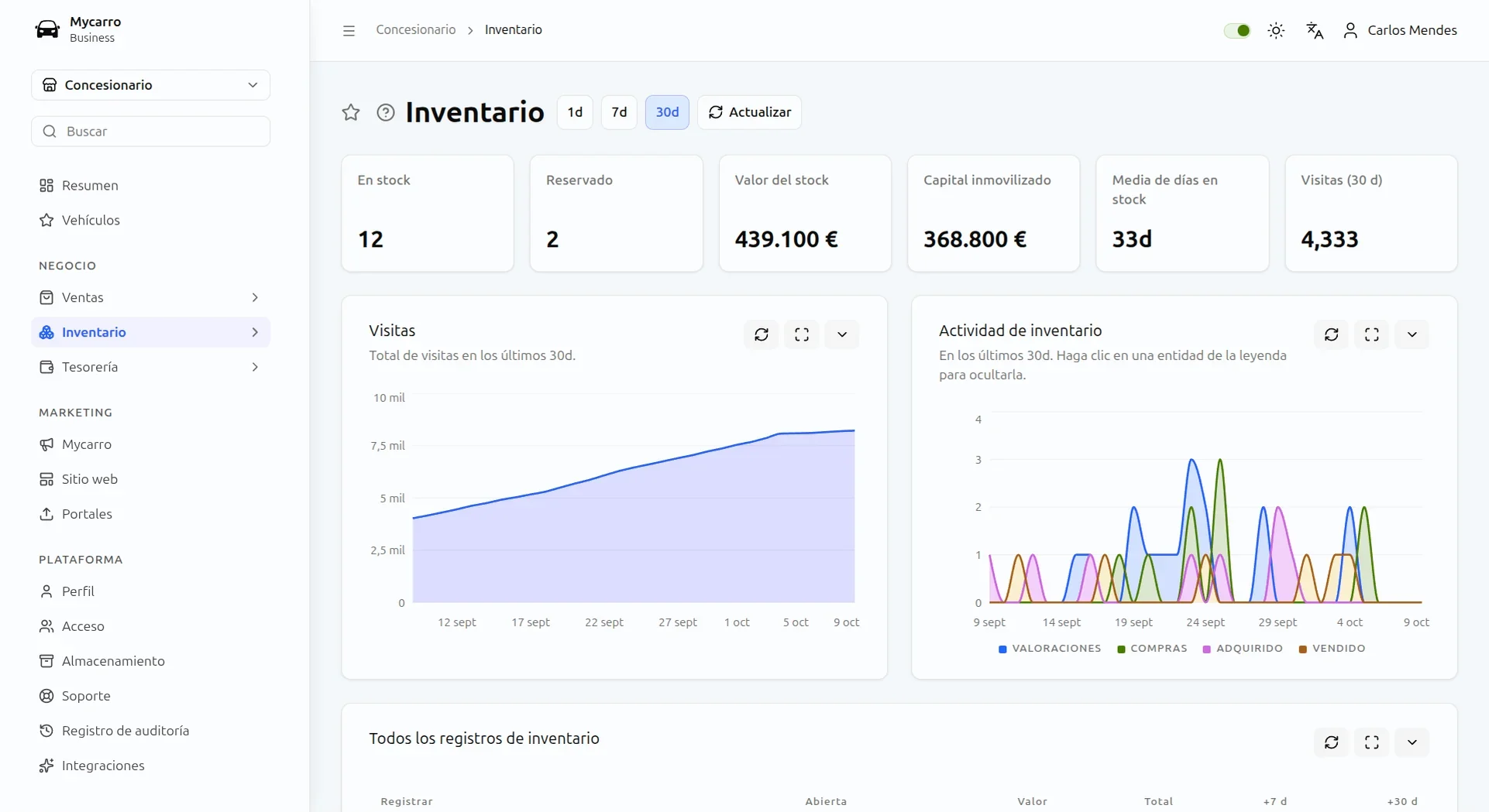 Resumen del inventario en Mycarro con coches en stock, valor del stock, capital inmovilizado, días medios en stock y visitas