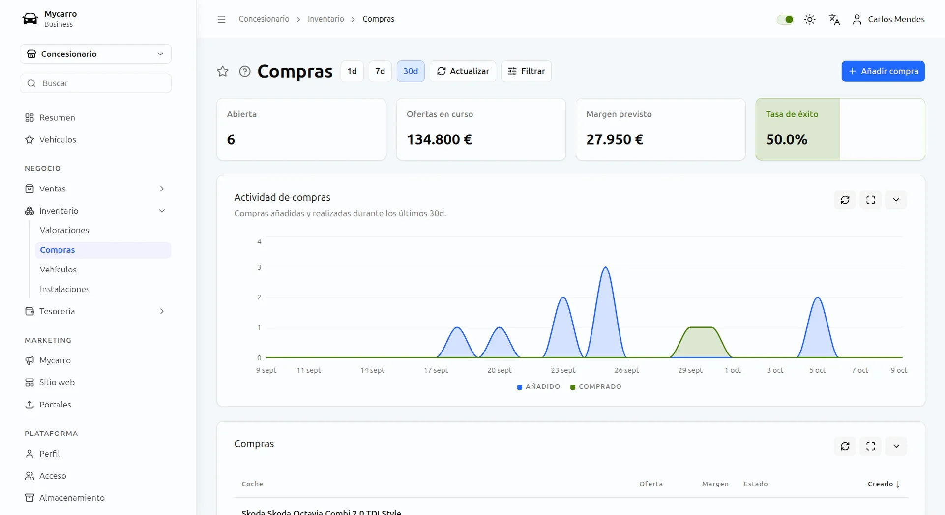 Pantalla de compras con compras abiertas, ofertas en curso, margen previsto, tasa de éxito y un gráfico de actividad de compras a 30 días