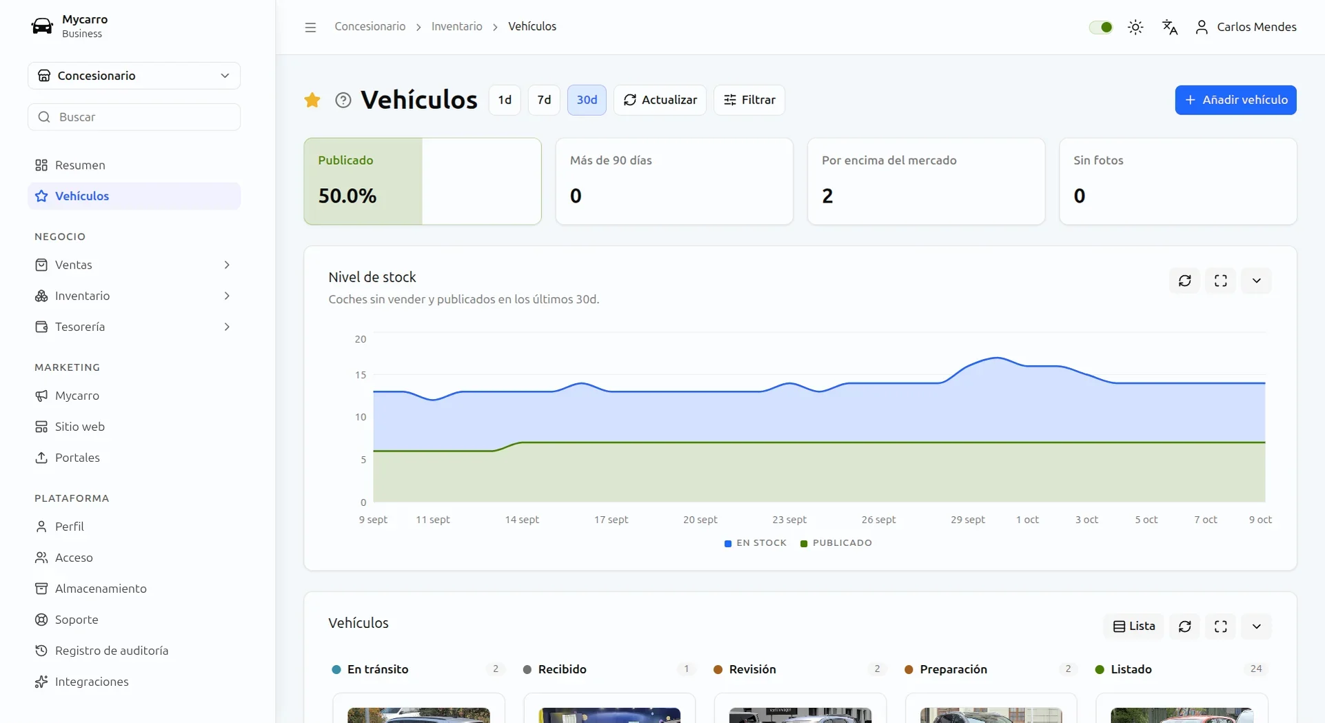 Software de gestión de stock de coches de ocasión en Mycarro: porcentaje de coches publicados, coches con más de 90 días, coches por encima del mercado, coches sin fotos y un gráfico del nivel de stock a 30 días