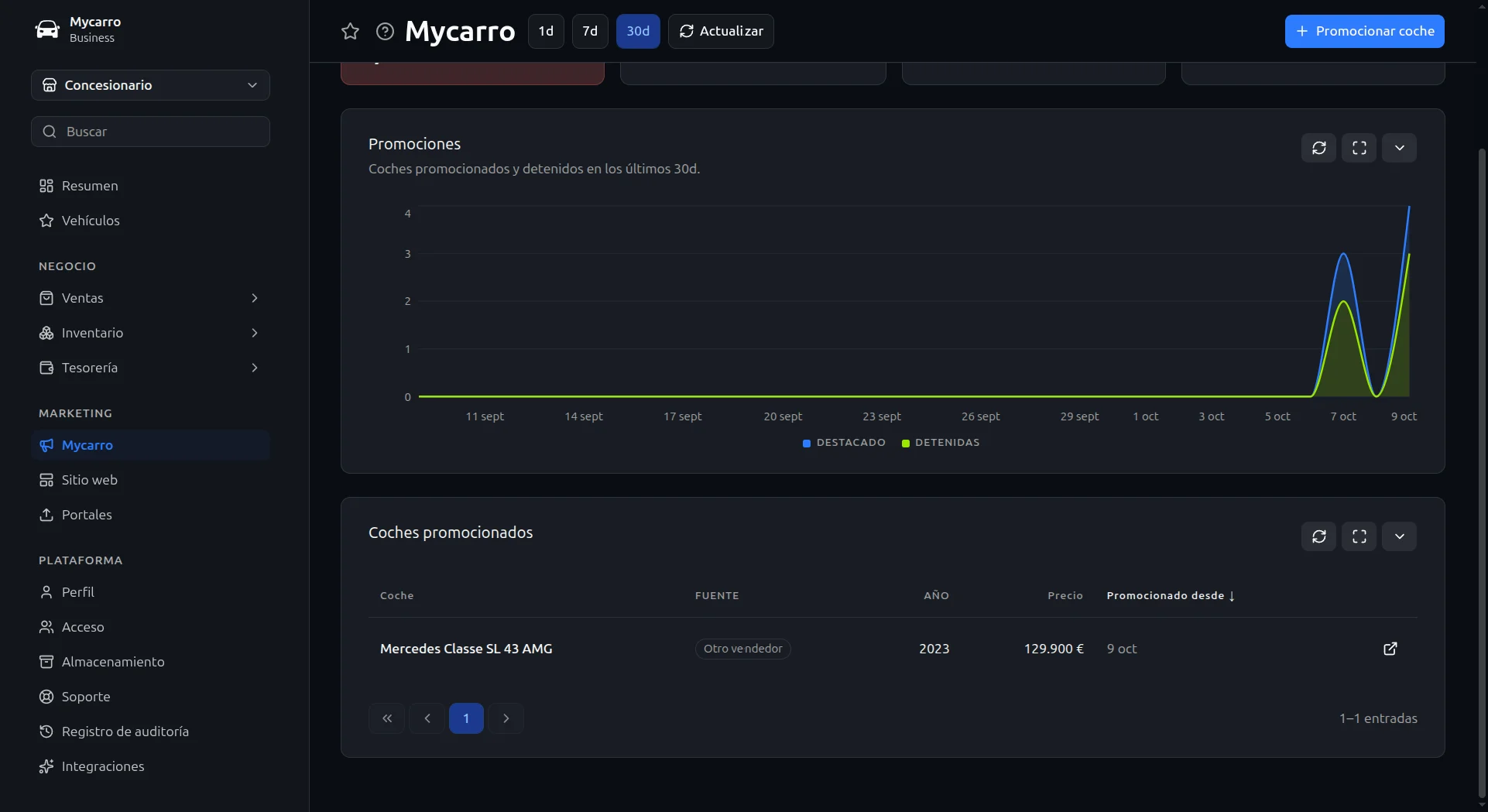 Promoción en la app en el panel de Mycarro: un gráfico de coches promocionados y detenidos en 30 días y la lista de coches promocionados