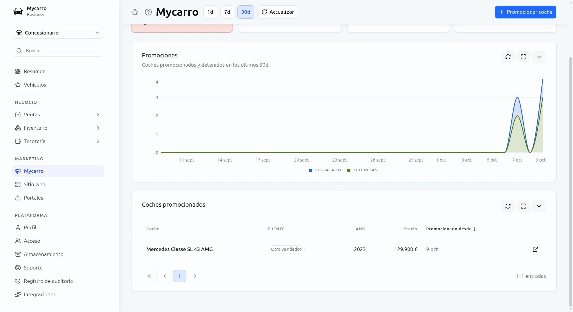 Promoción en la app en el panel de Mycarro: un gráfico de coches promocionados y detenidos en 30 días y la lista de coches promocionados