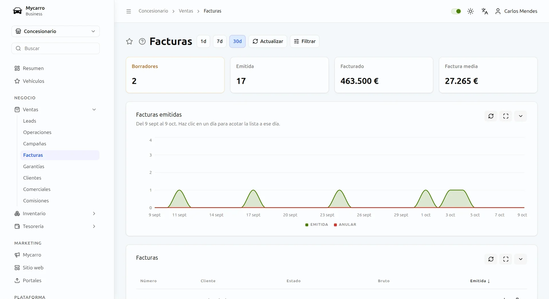 Facturas en Mycarro: facturas en borrador y emitidas, 463.500 € facturados y la factura media, sobre un gráfico de facturas emitidas en los últimos 30 días