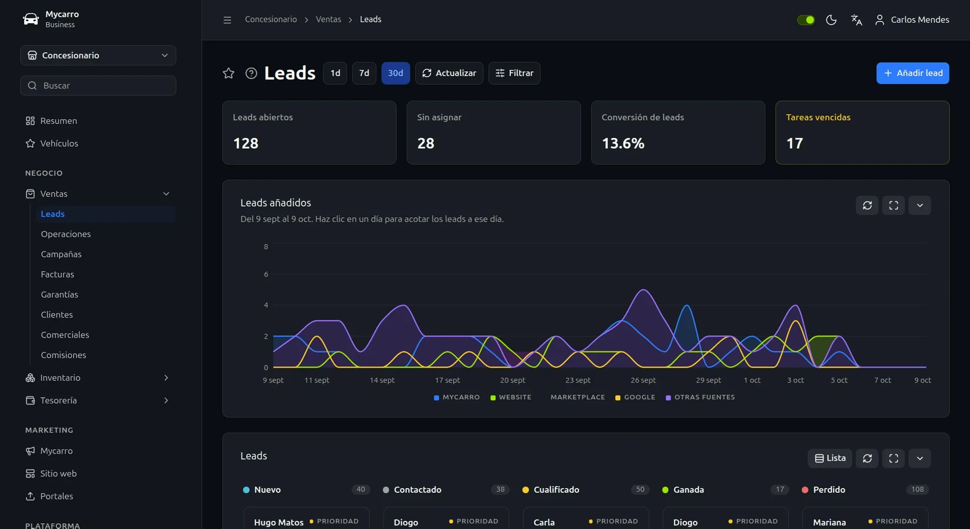 CRM para concesionarios en Mycarro: leads abiertos, sin asignar y convertidos, tareas vencidas y un gráfico a 30 días de leads nuevos por origen