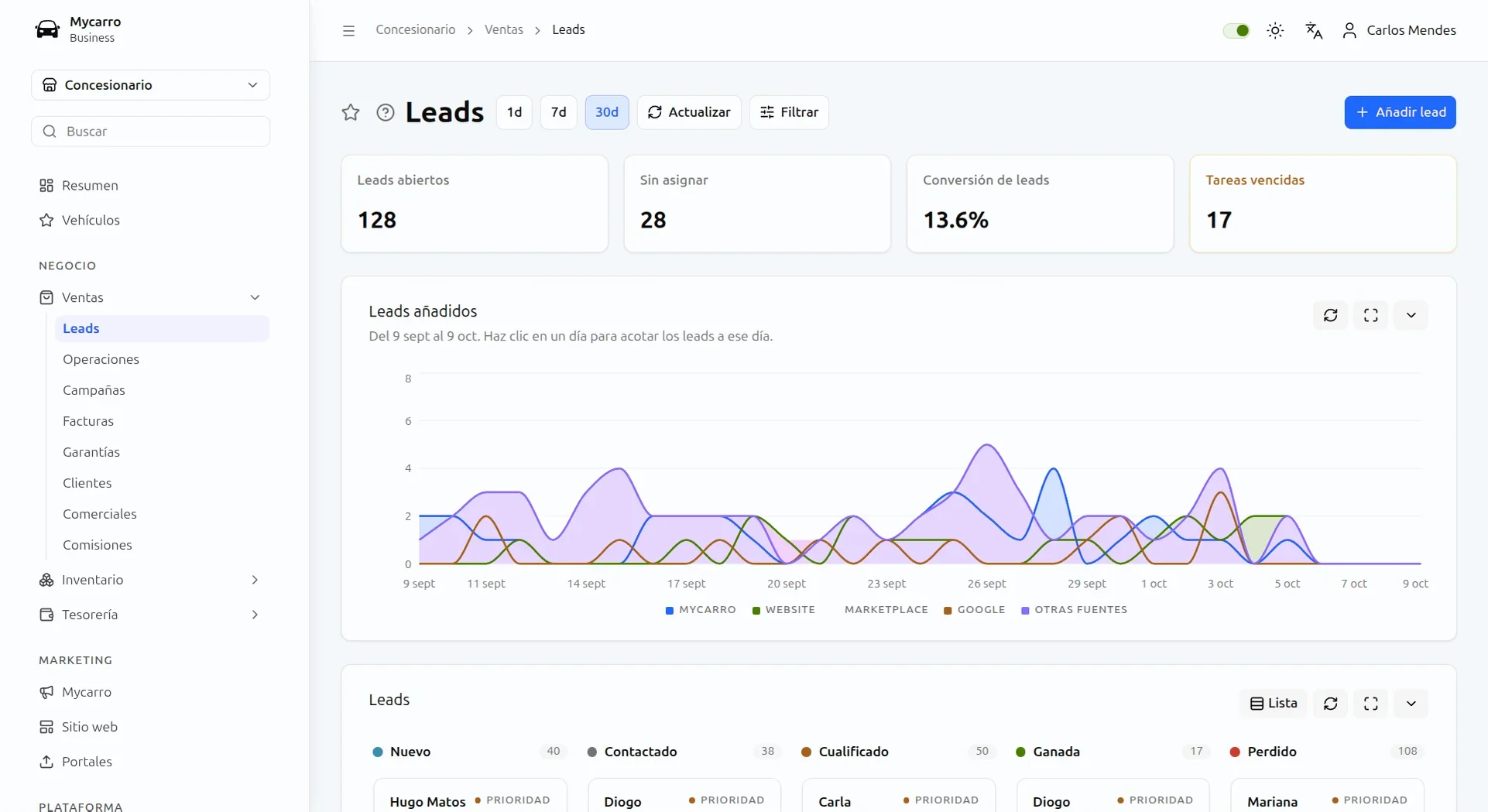 CRM para concesionarios en Mycarro: leads abiertos, sin asignar y convertidos, tareas vencidas y un gráfico a 30 días de leads nuevos por origen