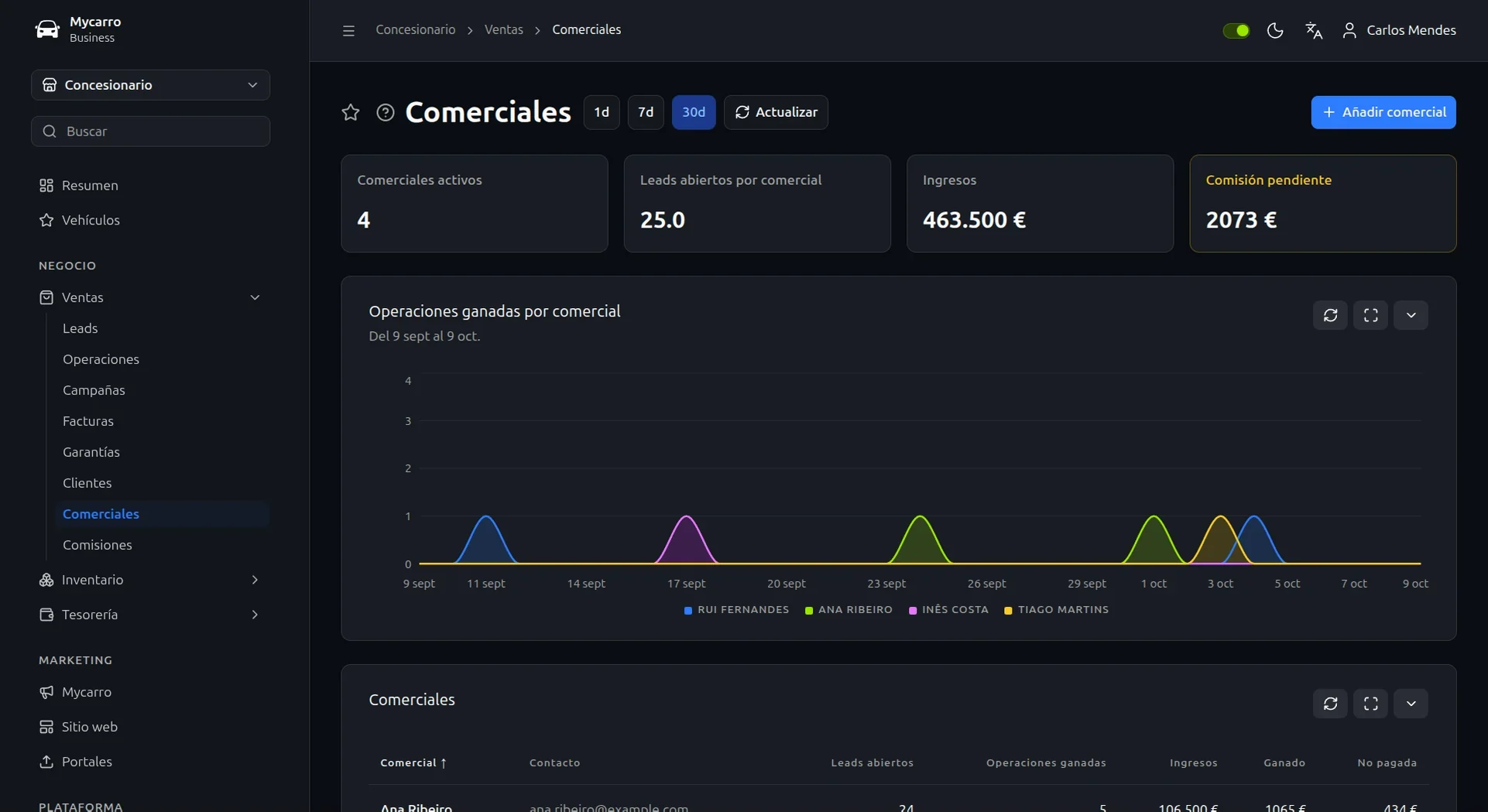 Equipo de ventas en Mycarro: vendedores activos, leads abiertos por vendedor, facturación y comisión pendiente, con un gráfico de operaciones ganadas por cada uno