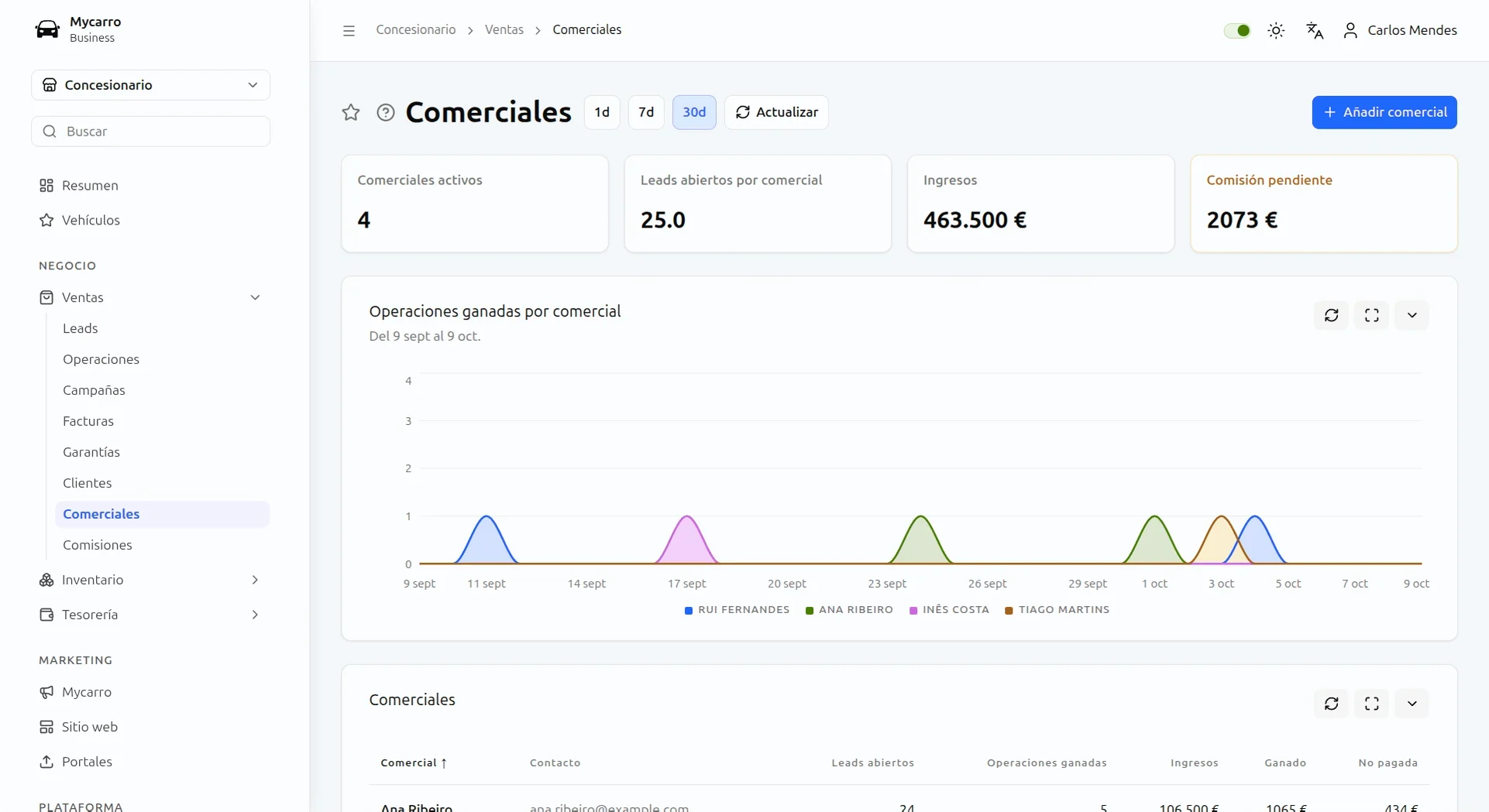 Equipo de ventas en Mycarro: vendedores activos, leads abiertos por vendedor, facturación y comisión pendiente, con un gráfico de operaciones ganadas por cada uno